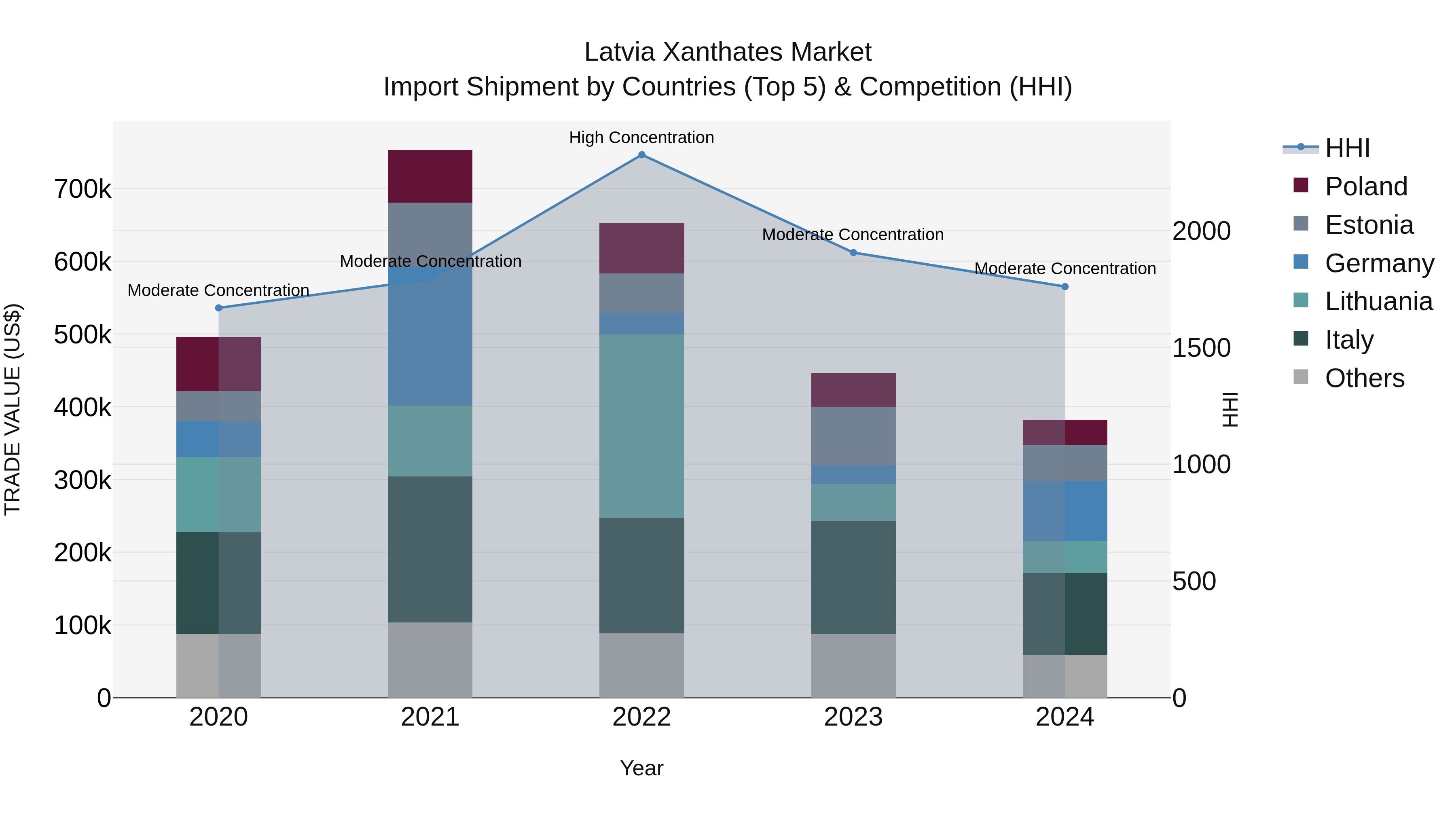 Latvia Xanthates Market Top 5 Importing Countries and Market Competition (HHI) Analysis