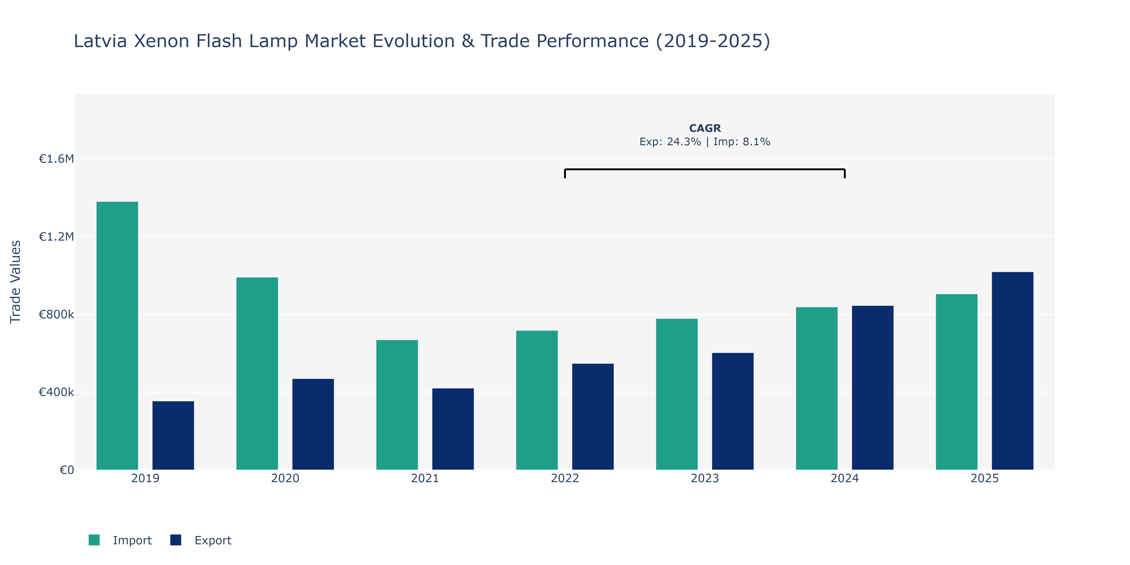 Latvia Xenon Flash Lamp Market: Production & Trade Performance (2019-2025)