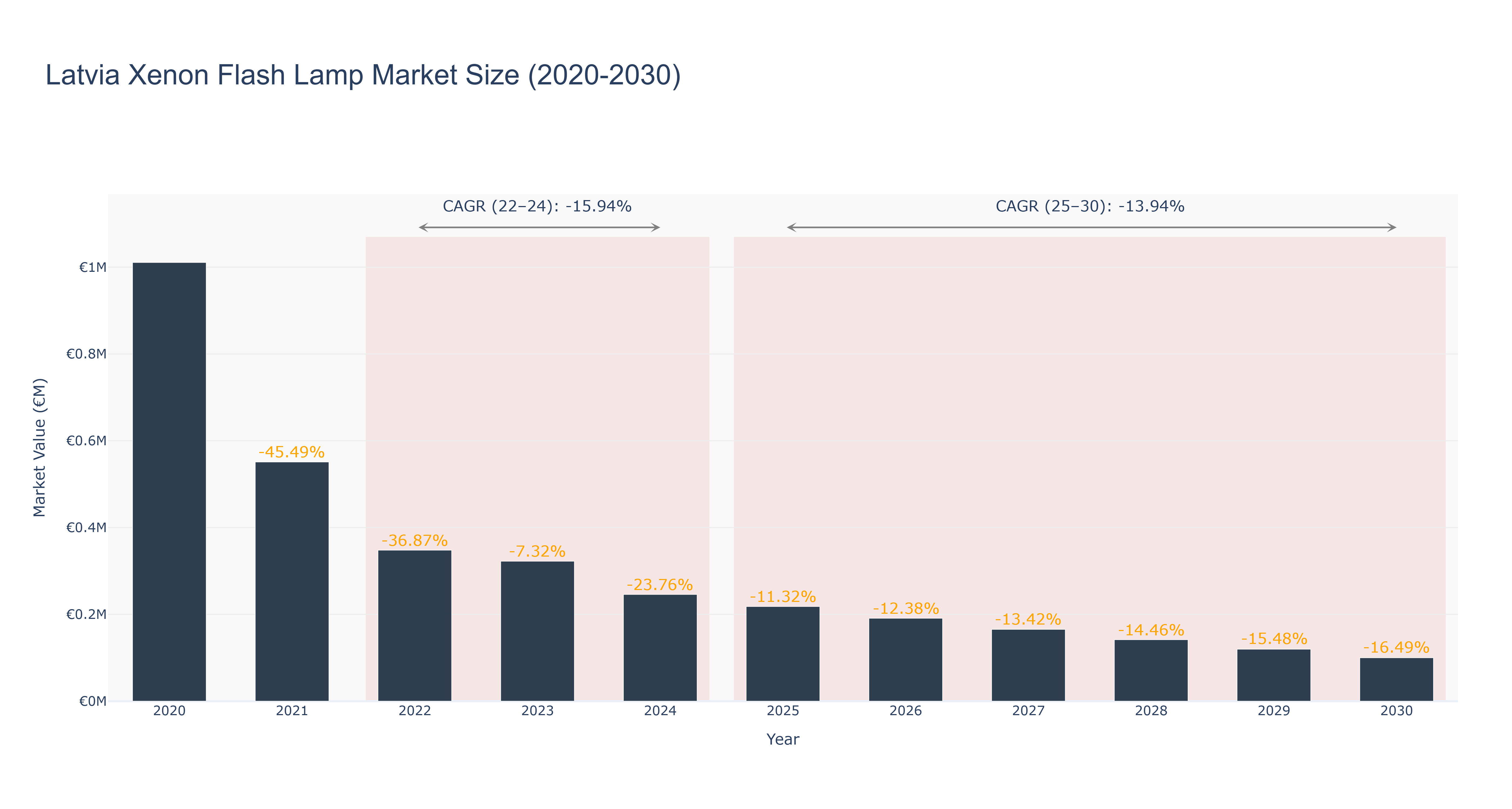 Latvia Xenon Flash Lamp Market Size (2020-2030)