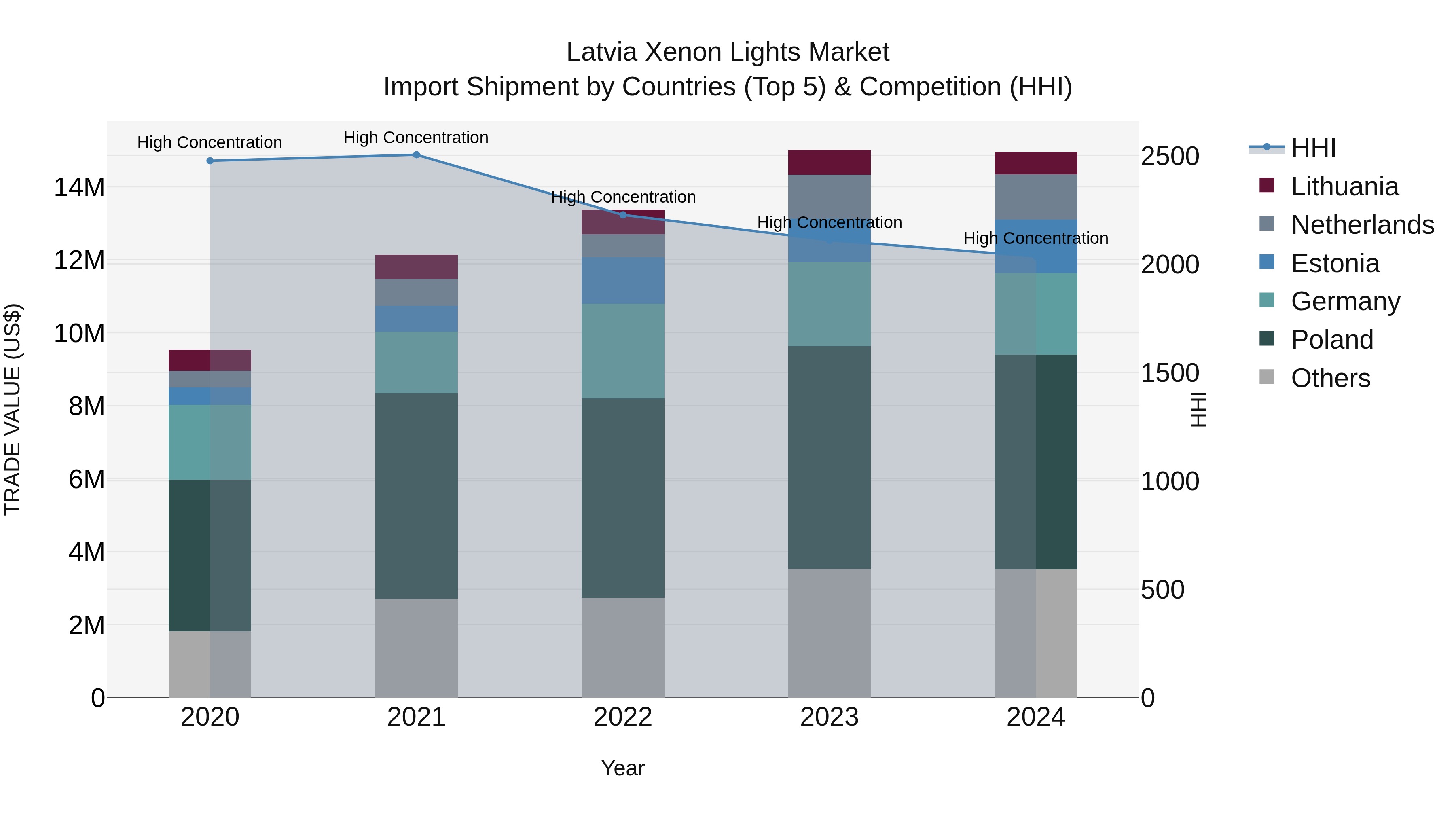 Latvia Xenon Lights Market Top 5 Importing Countries and Market Competition (HHI) Analysis