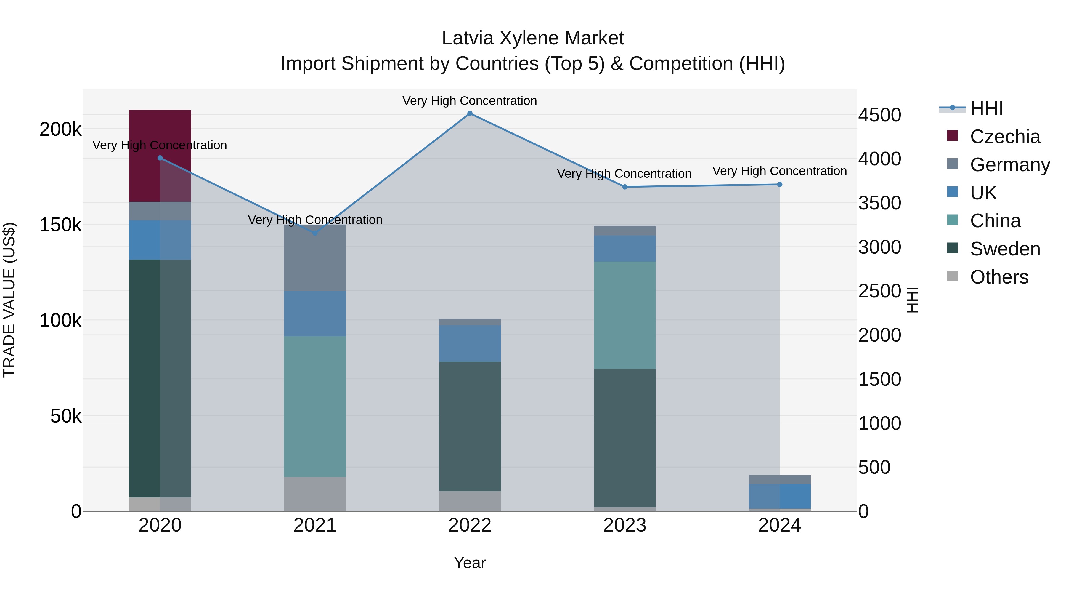 Latvia Xylene Market Top 5 Importing Countries and Market Competition (HHI) Analysis