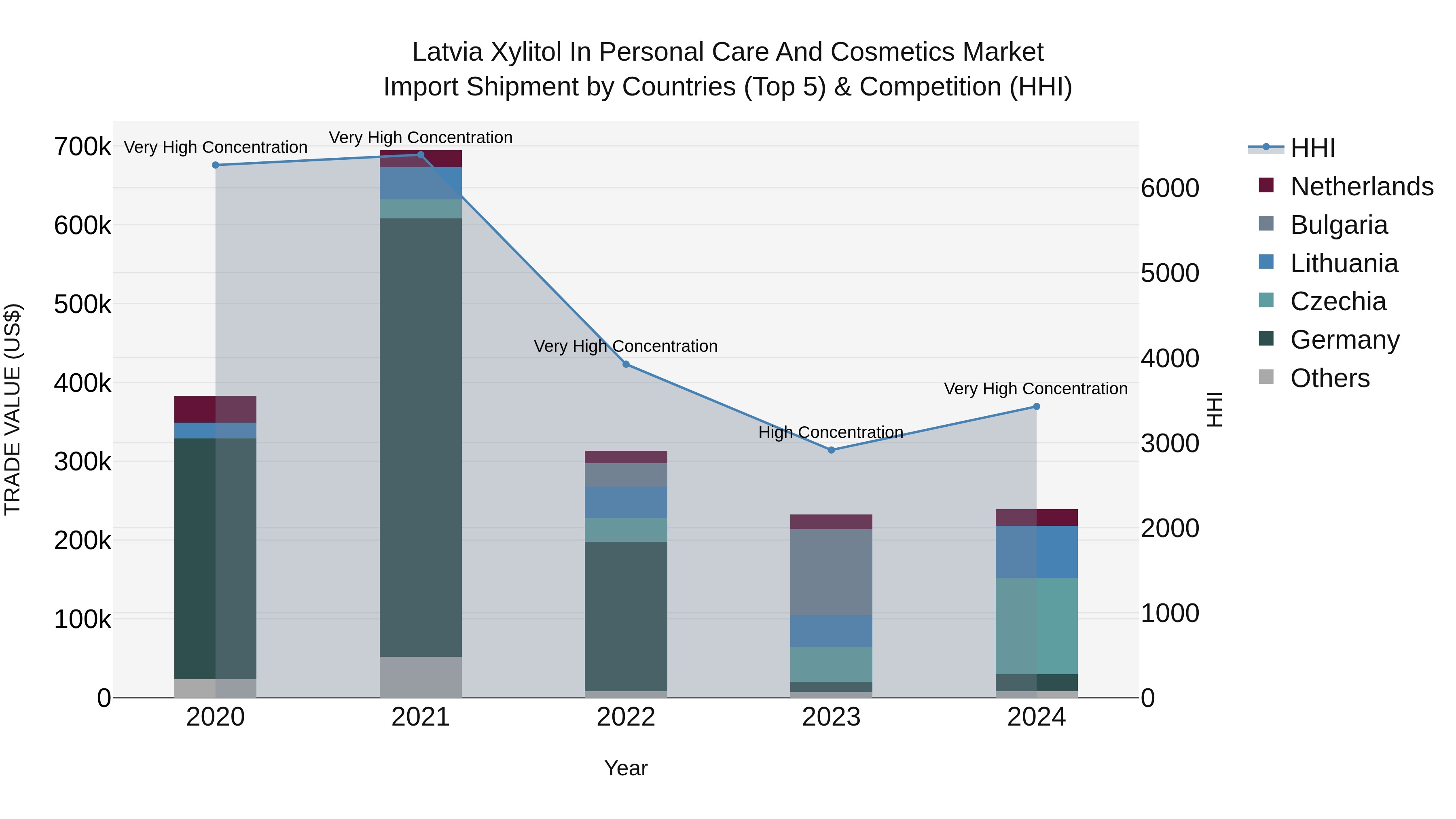 Latvia Xylitol in Personal Care and Cosmetics Market Top 5 Importing Countries and Market Competition (HHI) Analysis