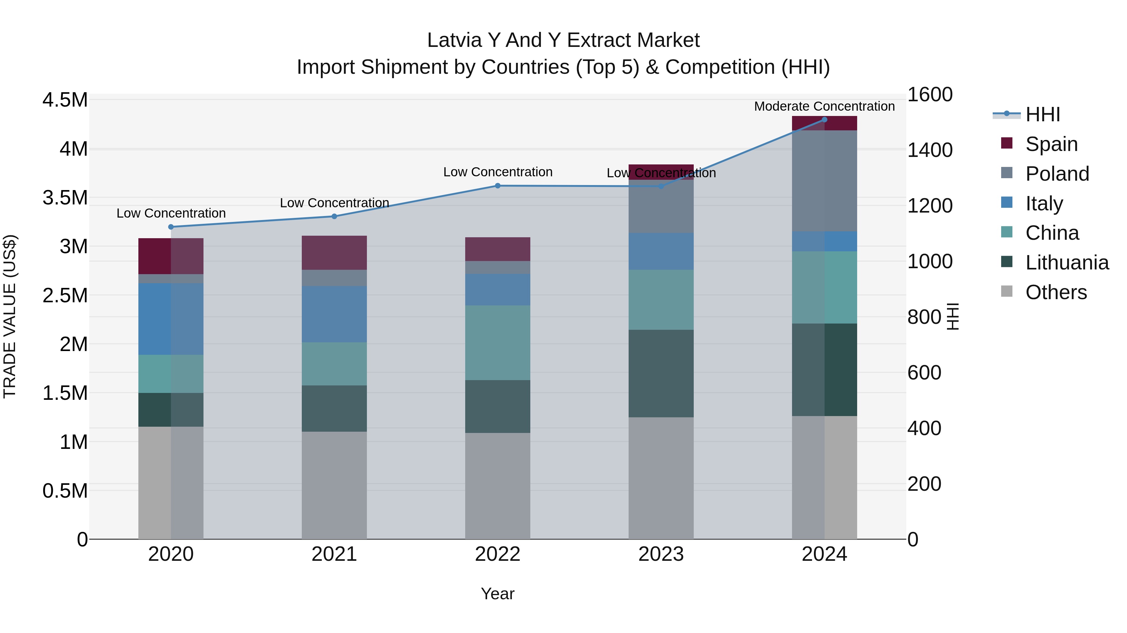 Latvia Y and Y Extract Market Top 5 Importing Countries and Market Competition (HHI) Analysis