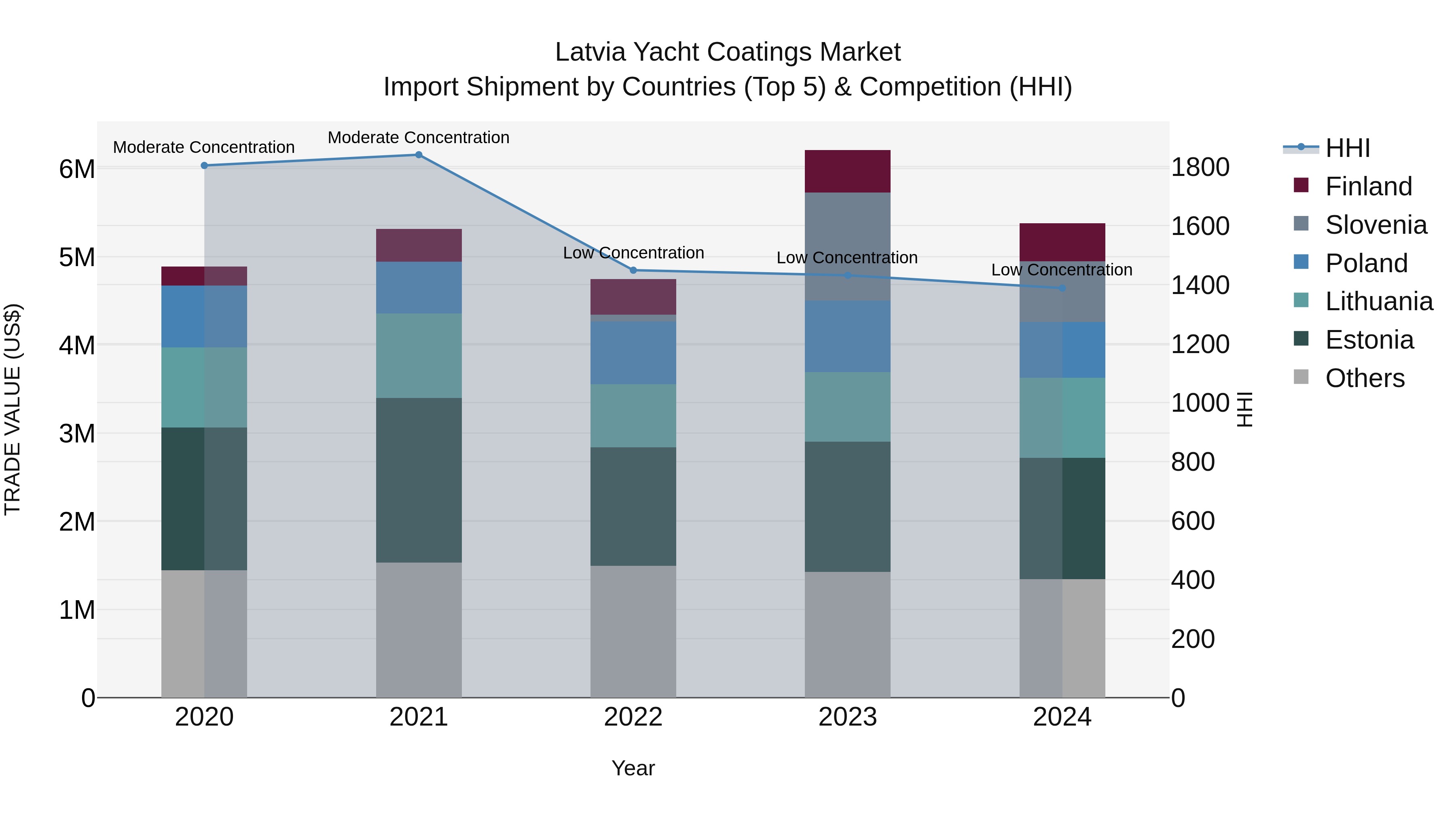 Latvia Yacht Coatings Market Top 5 Importing Countries and Market Competition (HHI) Analysis