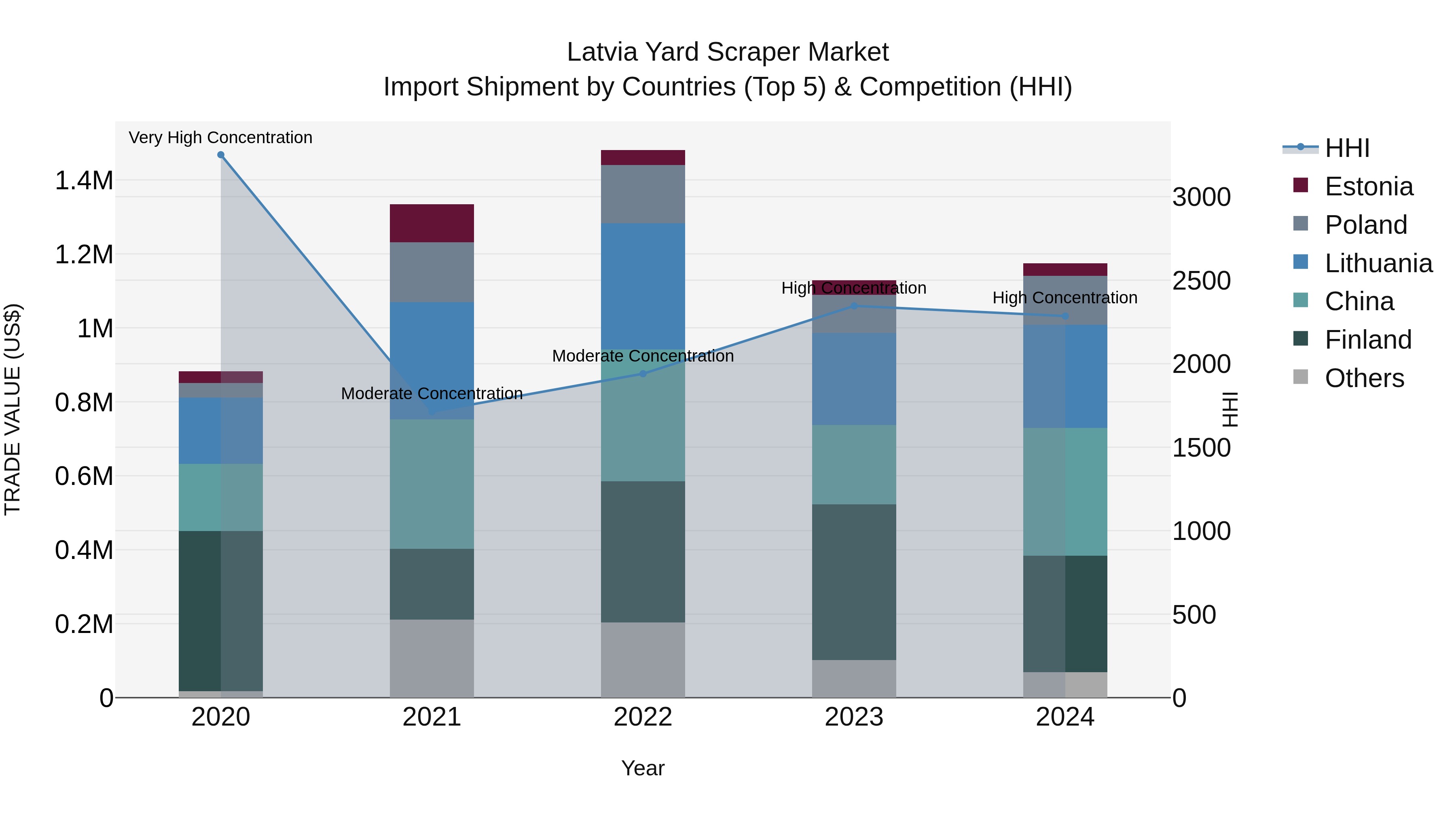 Latvia Yard Scraper Market Top 5 Importing Countries and Market Competition (HHI) Analysis