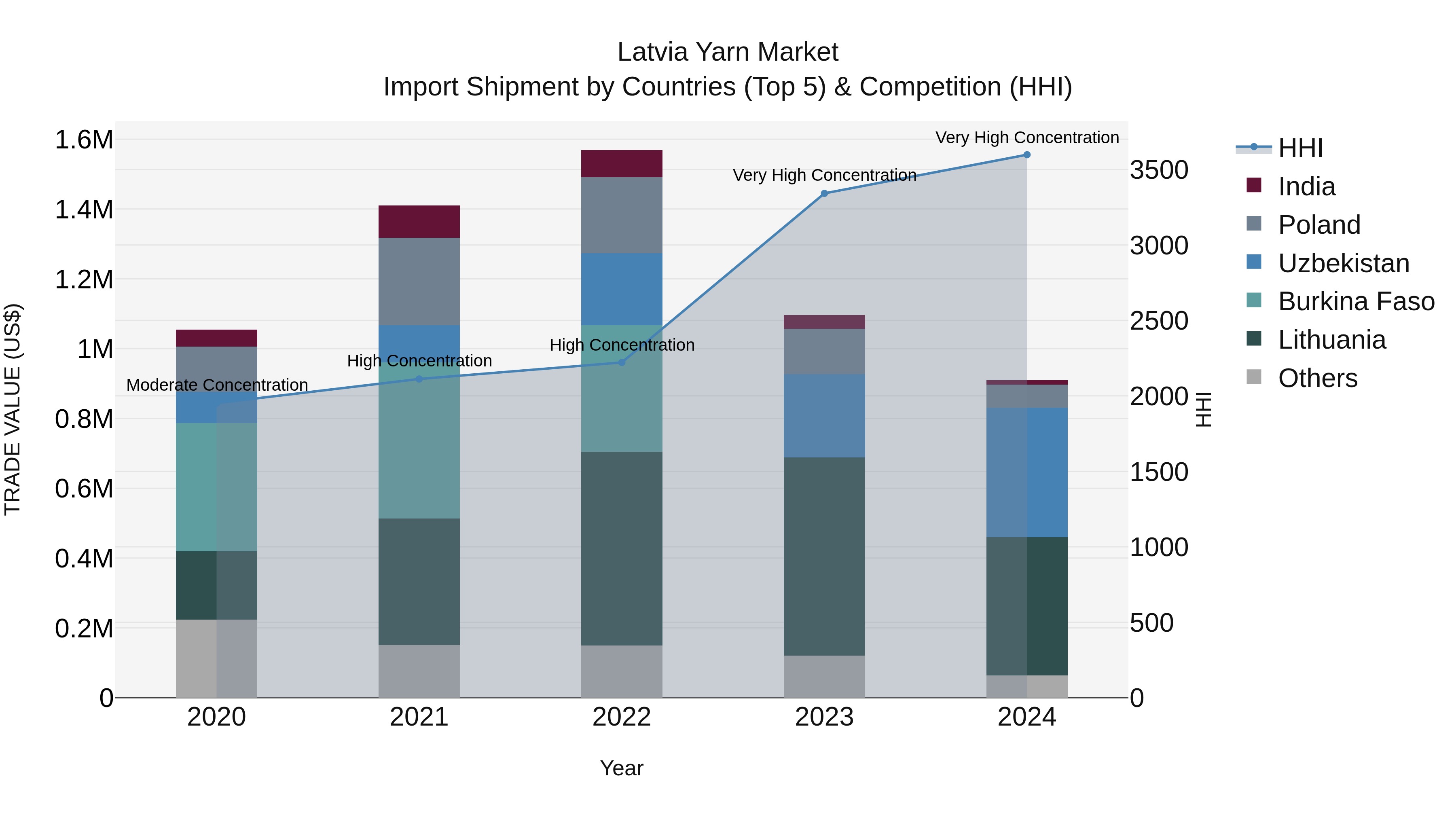 Latvia Yarn Market Top 5 Importing Countries and Market Competition (HHI) Analysis