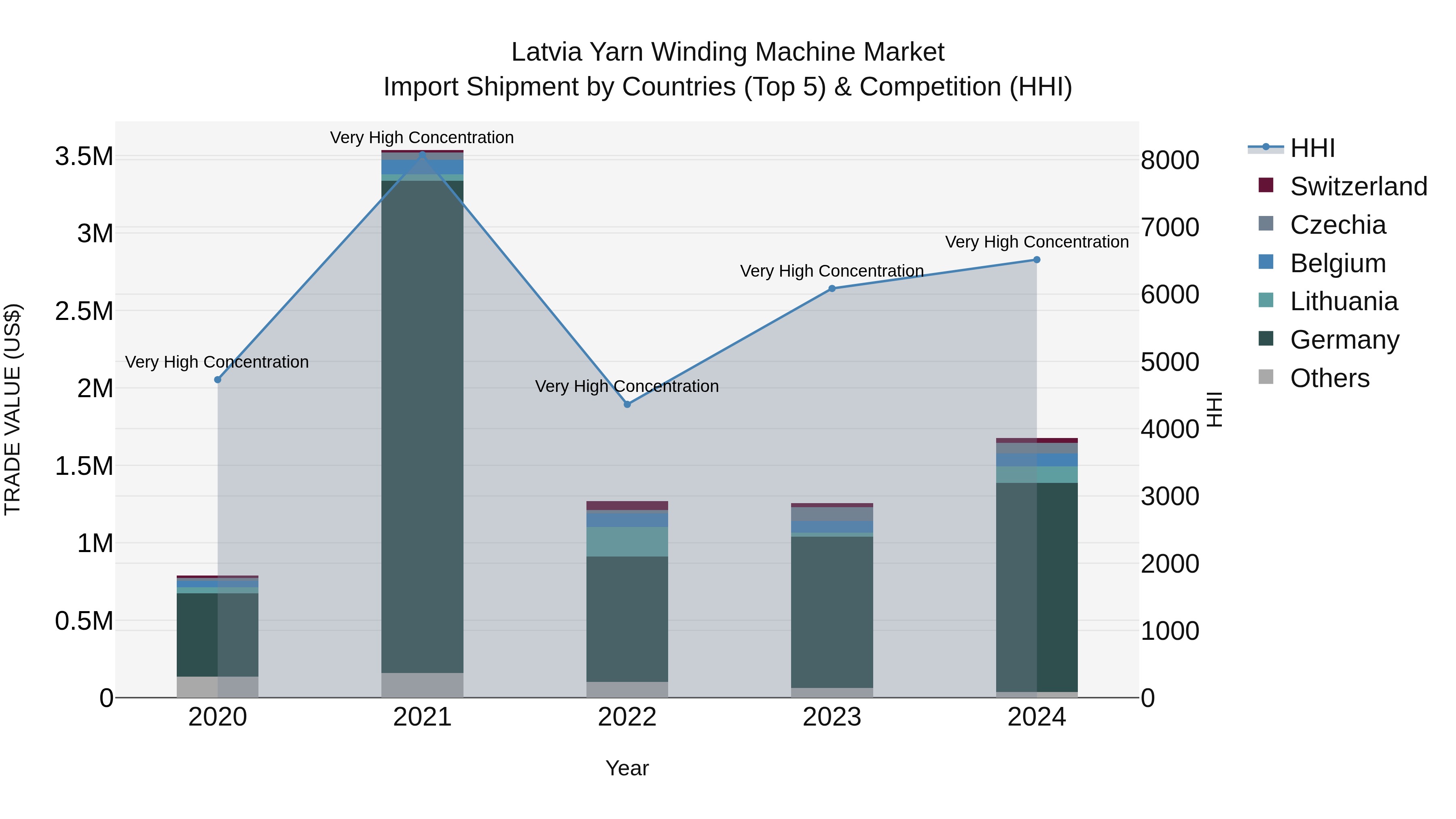 Latvia Yarn Winding Machine Market Top 5 Importing Countries and Market Competition (HHI) Analysis