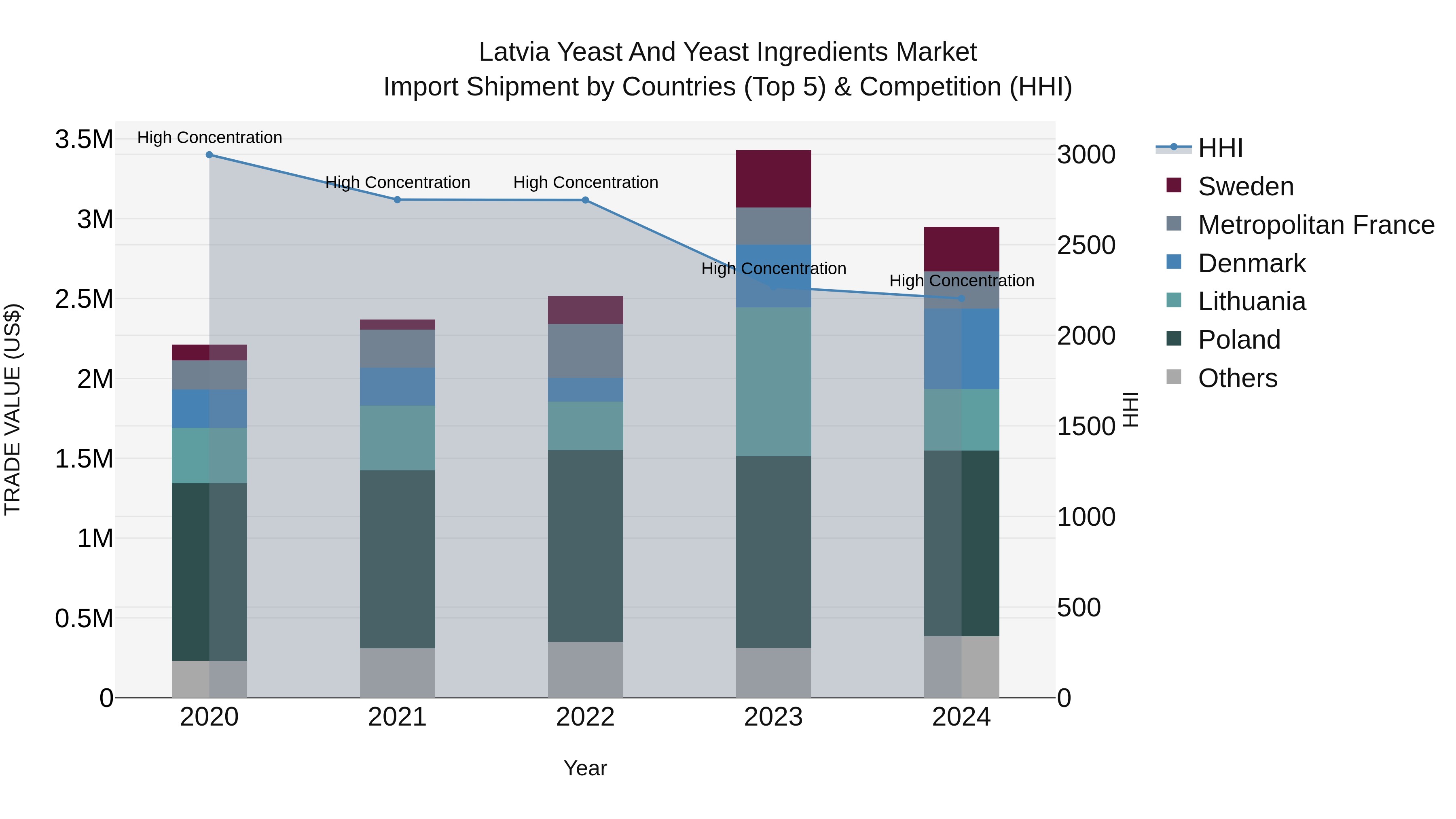 Latvia Yeast and Yeast Ingredients Market Top 5 Importing Countries and Market Competition (HHI) Analysis