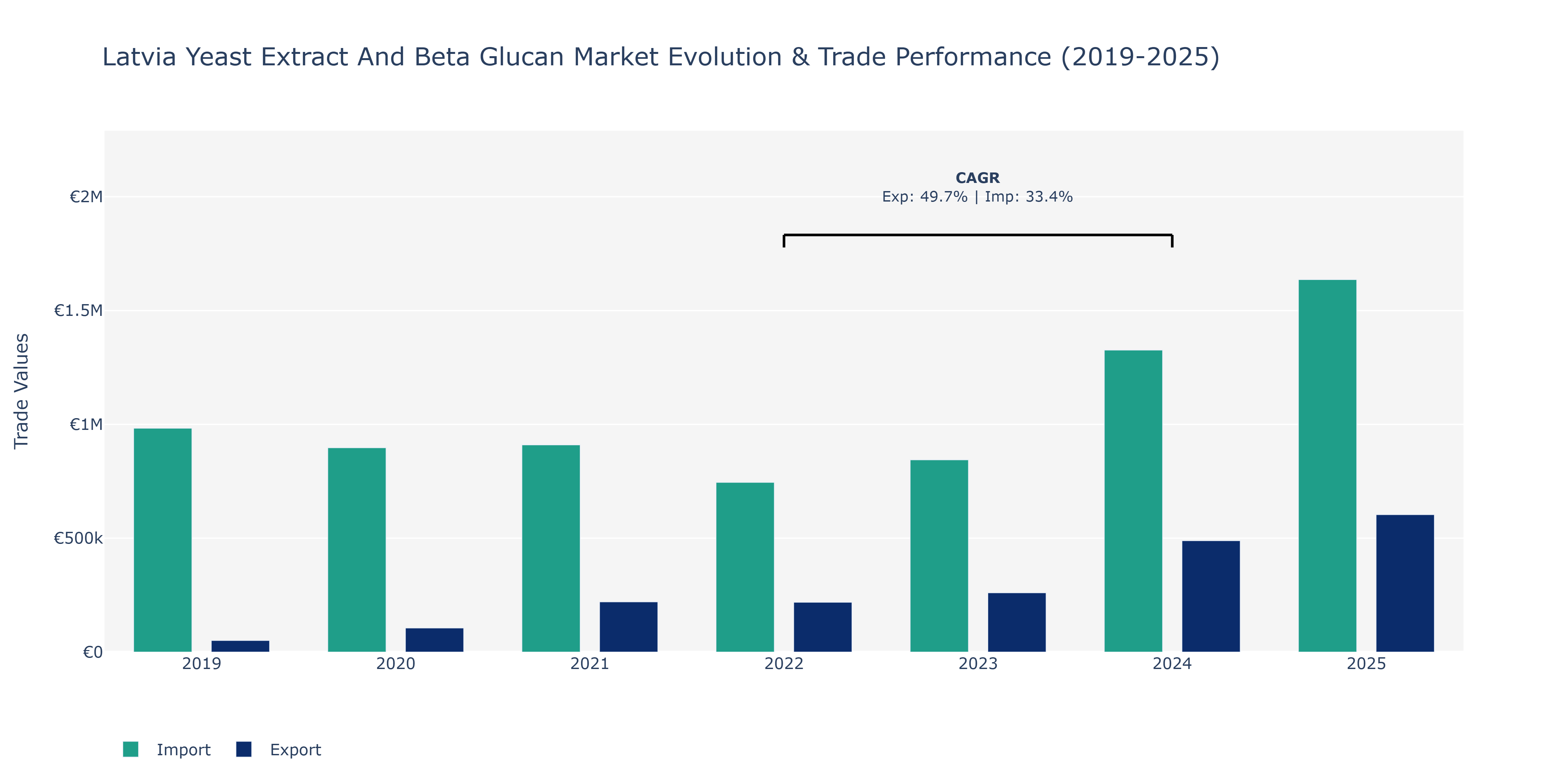 Latvia Yeast Extract And Beta Glucan Market: Production & Trade Performance (2019-2025) Size