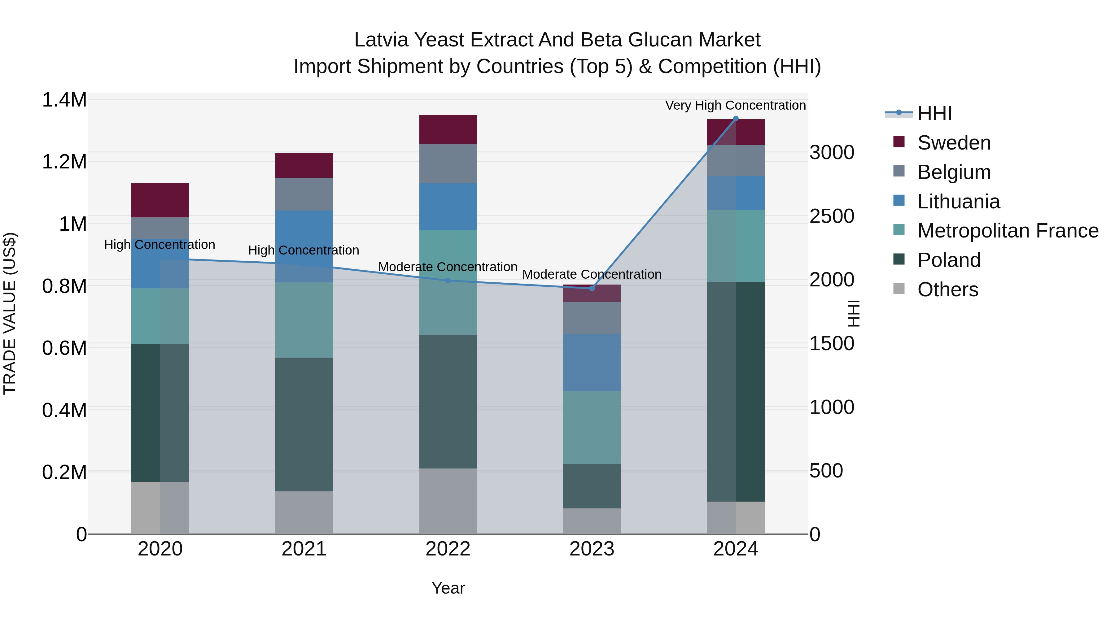 Latvia Yeast Extract and Beta Glucan Market Top 5 Importing Countries and Market Competition (HHI) Analysis