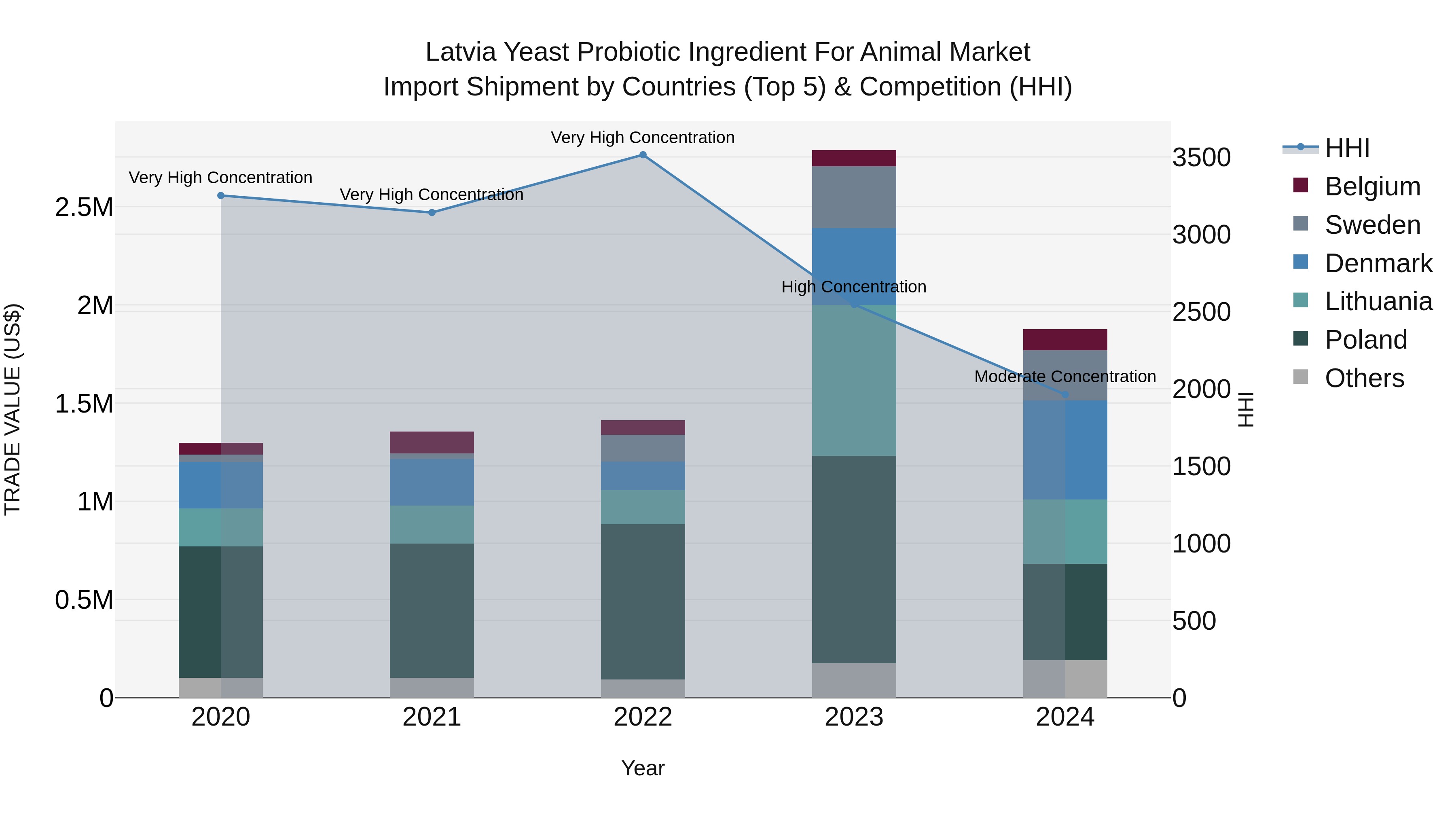 Latvia Yeast Probiotic Ingredient for Animal Market Top 5 Importing Countries and Market Competition (HHI) Analysis