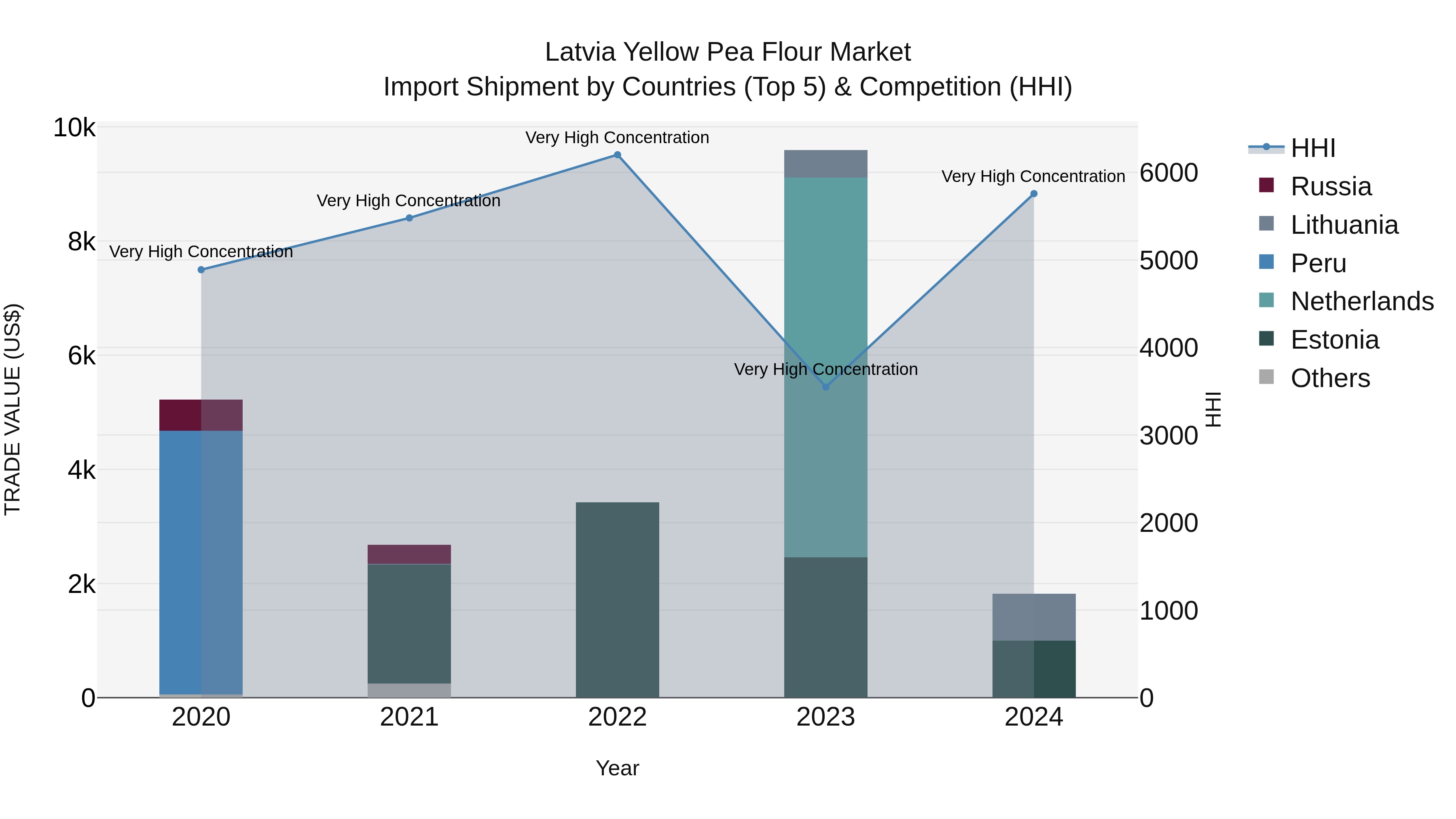 Latvia Yellow Pea Flour Market Top 5 Importing Countries and Market Competition (HHI) Analysis