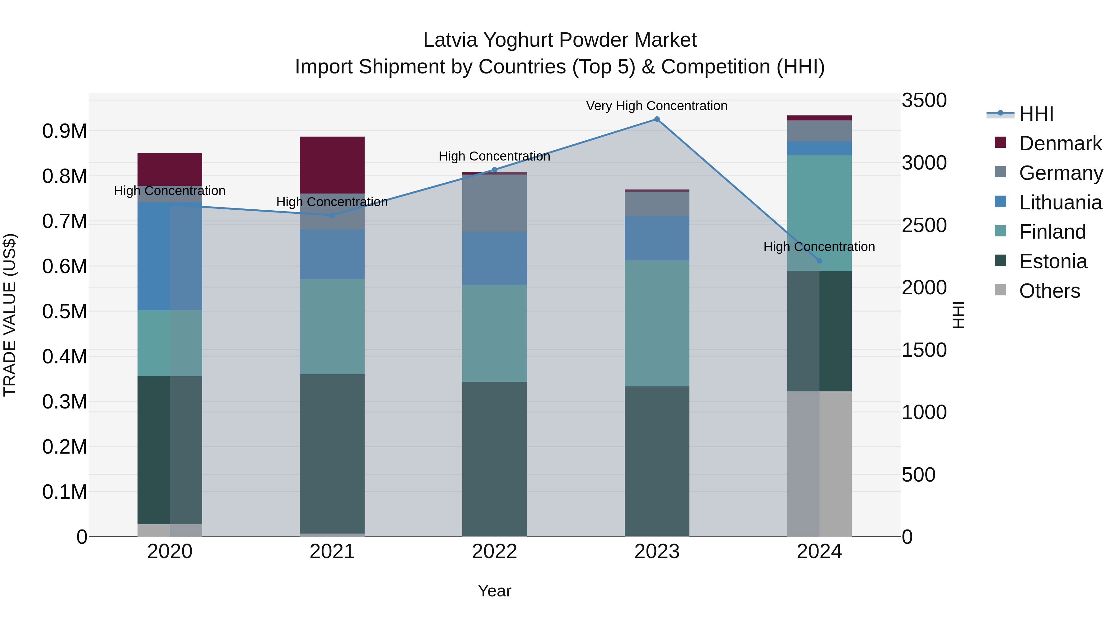 Latvia Yoghurt Powder Market Top 5 Importing Countries and Market Competition (HHI) Analysis