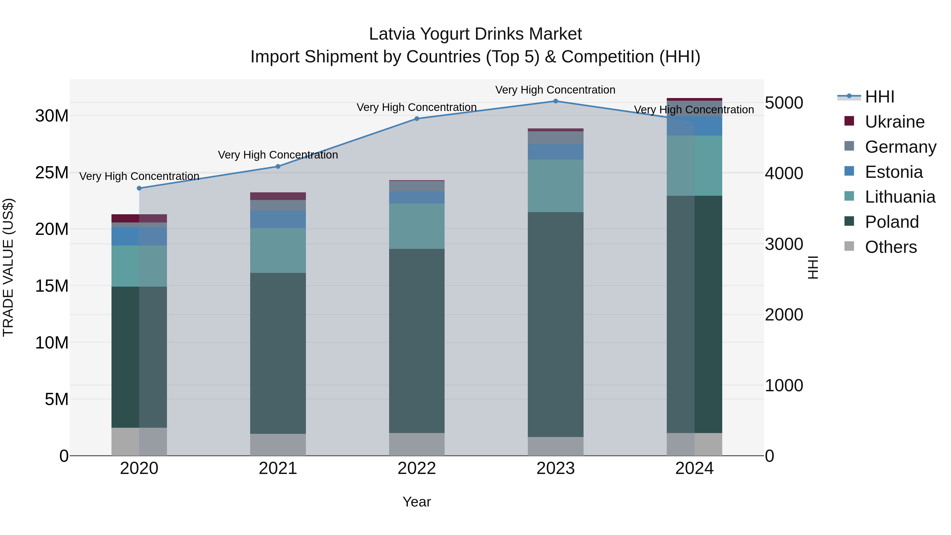 Latvia Yogurt Drinks Market Top 5 Importing Countries and Market Competition (HHI) Analysis