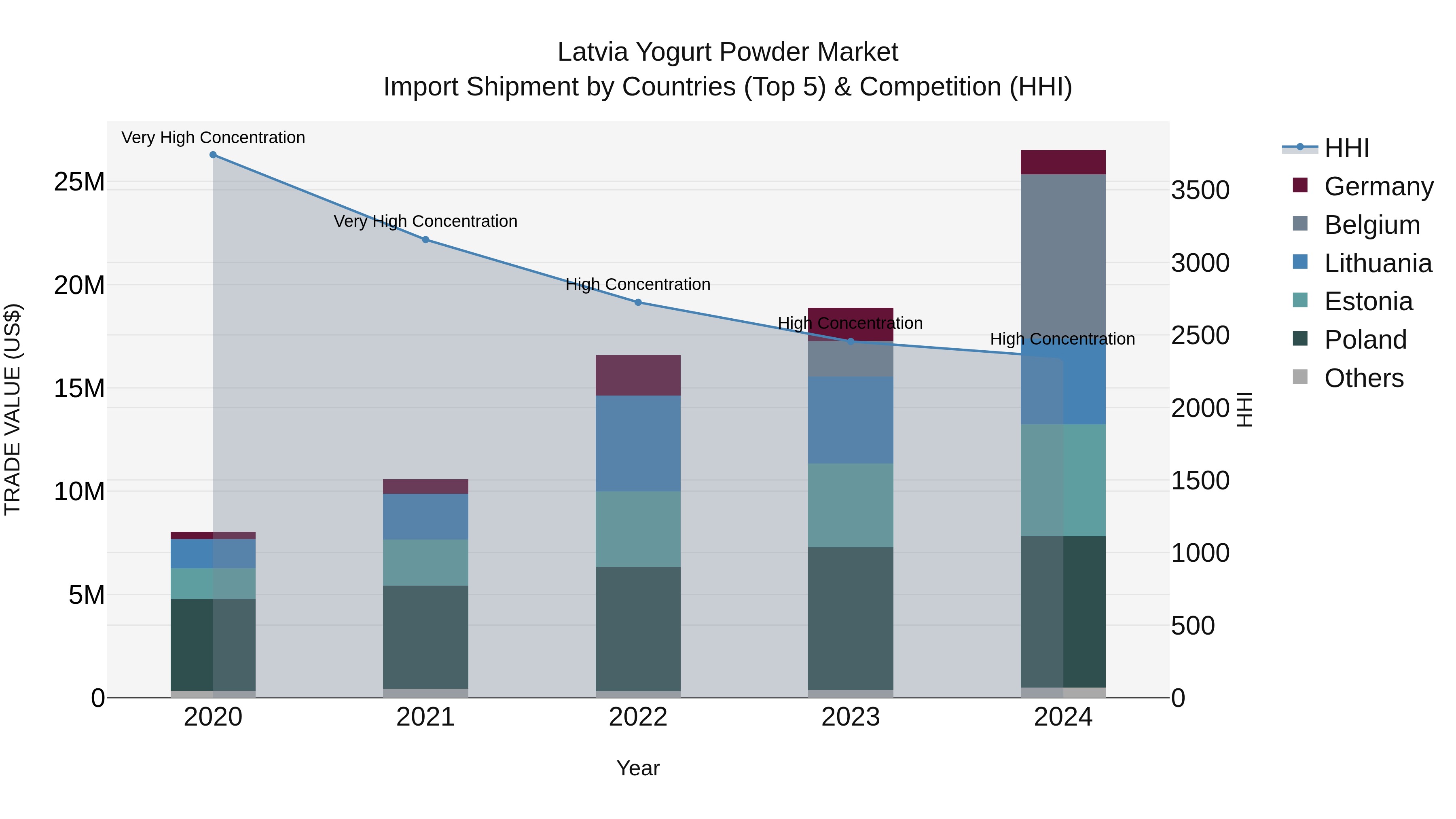 Latvia Yogurt Powder Market Top 5 Importing Countries and Market Competition (HHI) Analysis