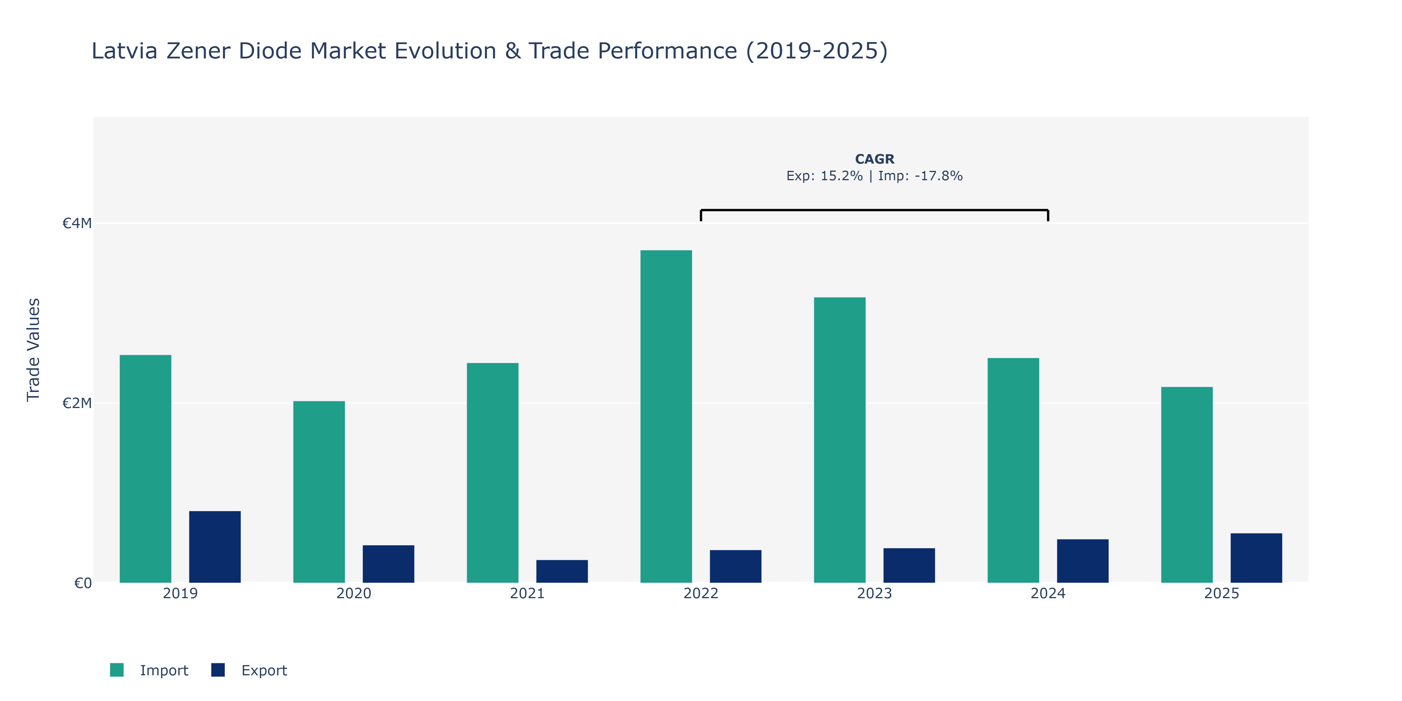 Latvia Zener Diode Market: Production & Trade Performance (2019-2025)