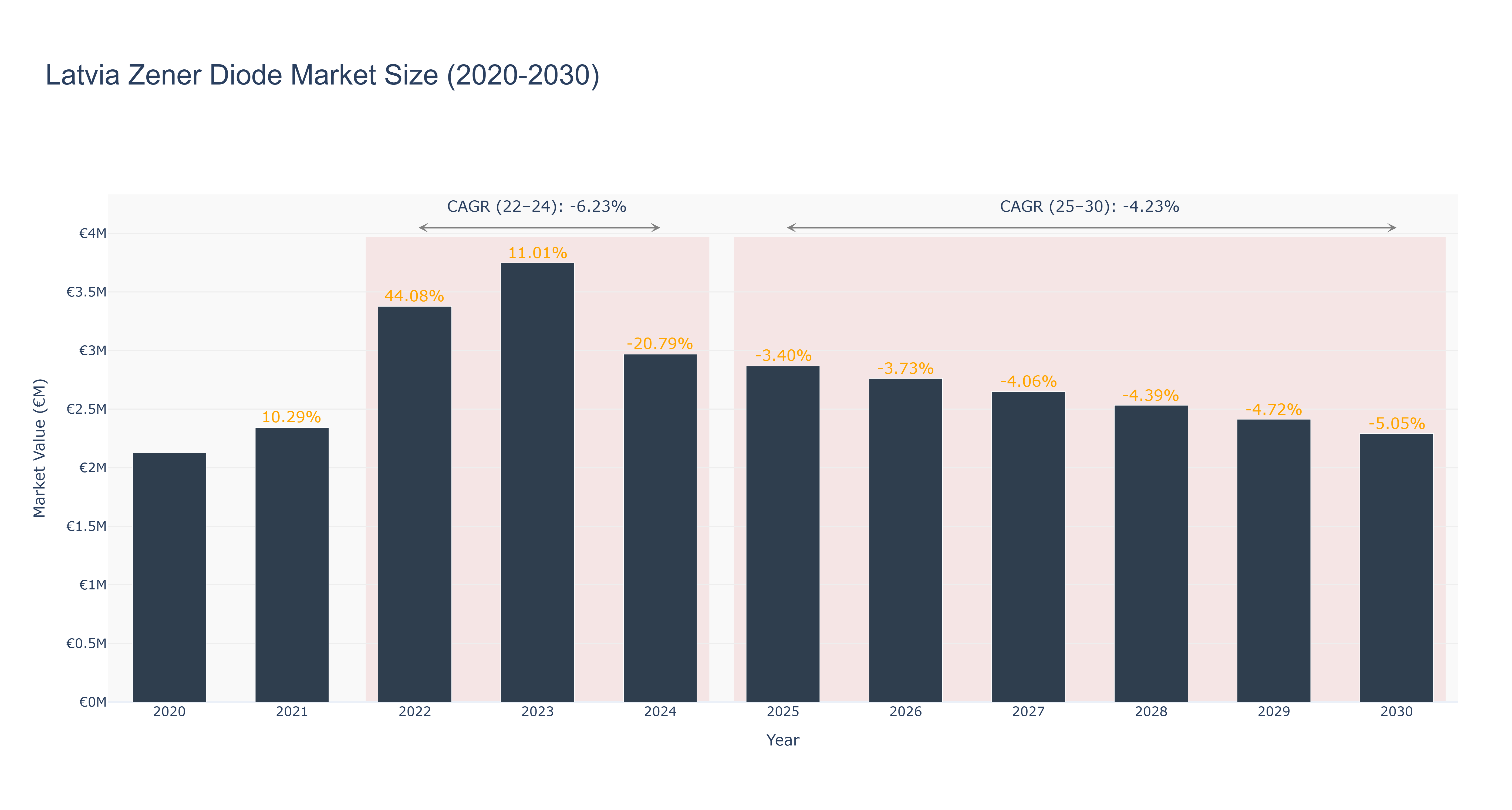 Latvia Zener Diode Market Size (2020-2030)