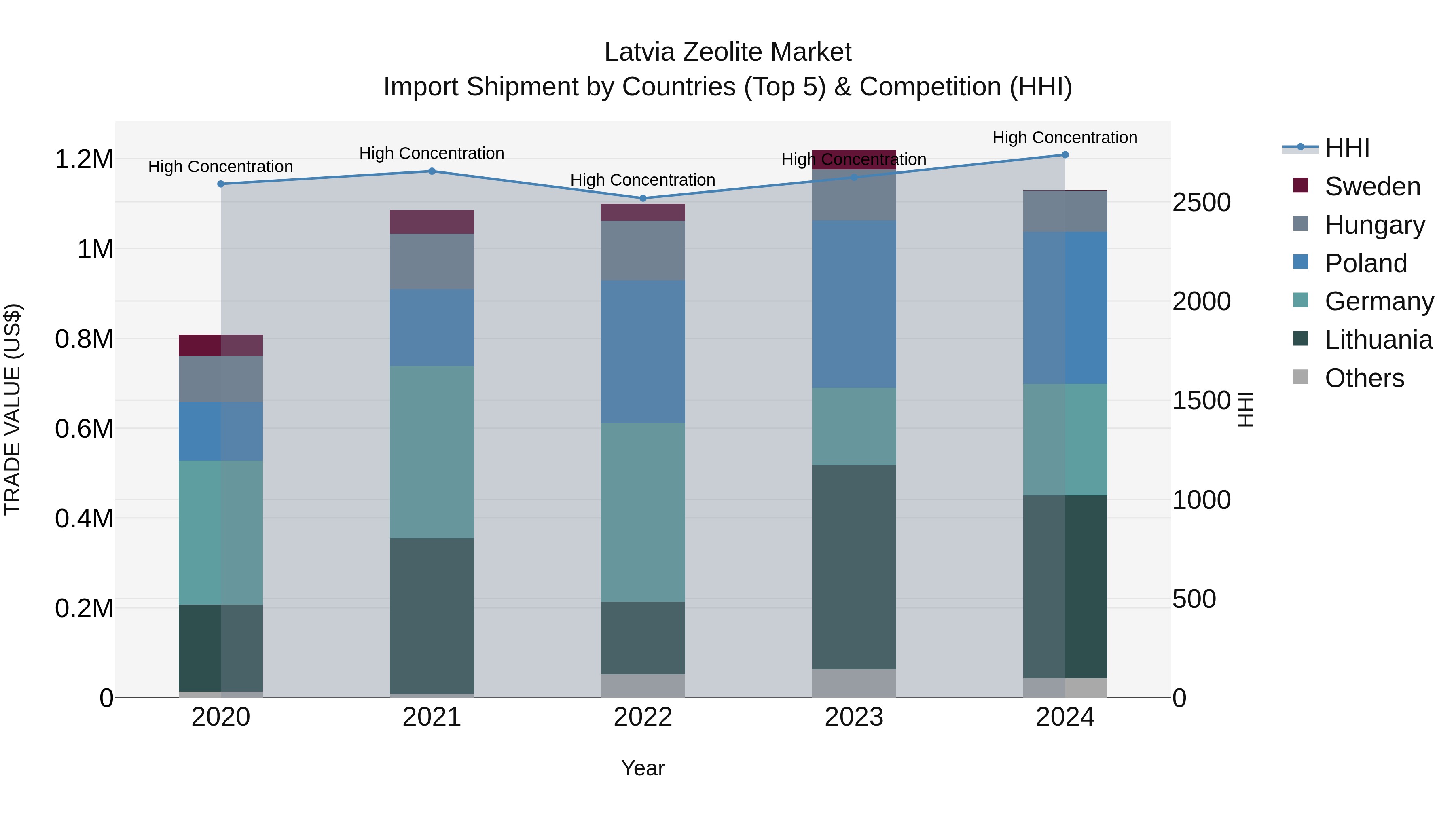 Latvia Zeolite Market Top 5 Importing Countries and Market Competition (HHI) Analysis