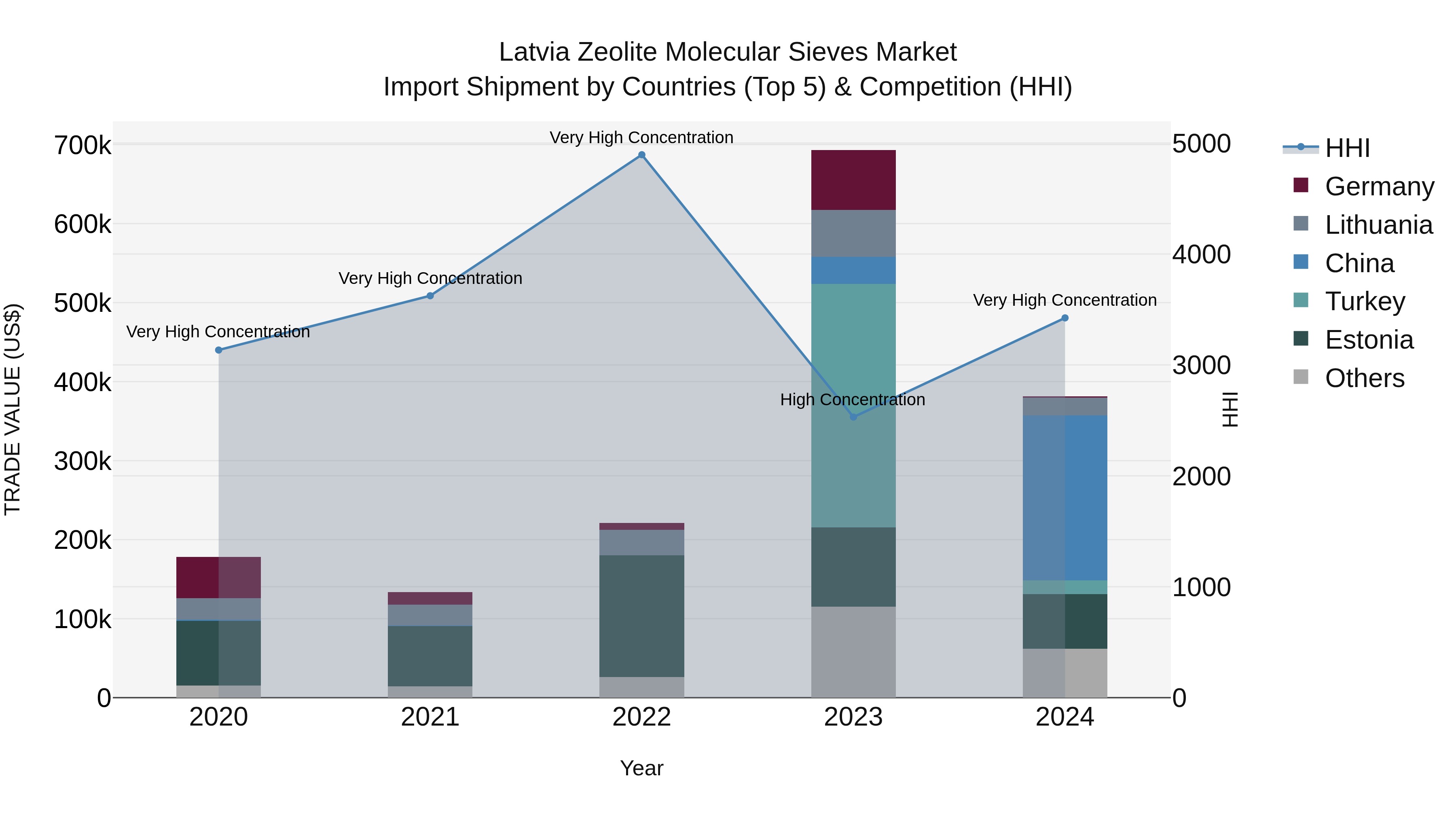 Latvia Zeolite Molecular Sieves Market Top 5 Importing Countries and Market Competition (HHI) Analysis