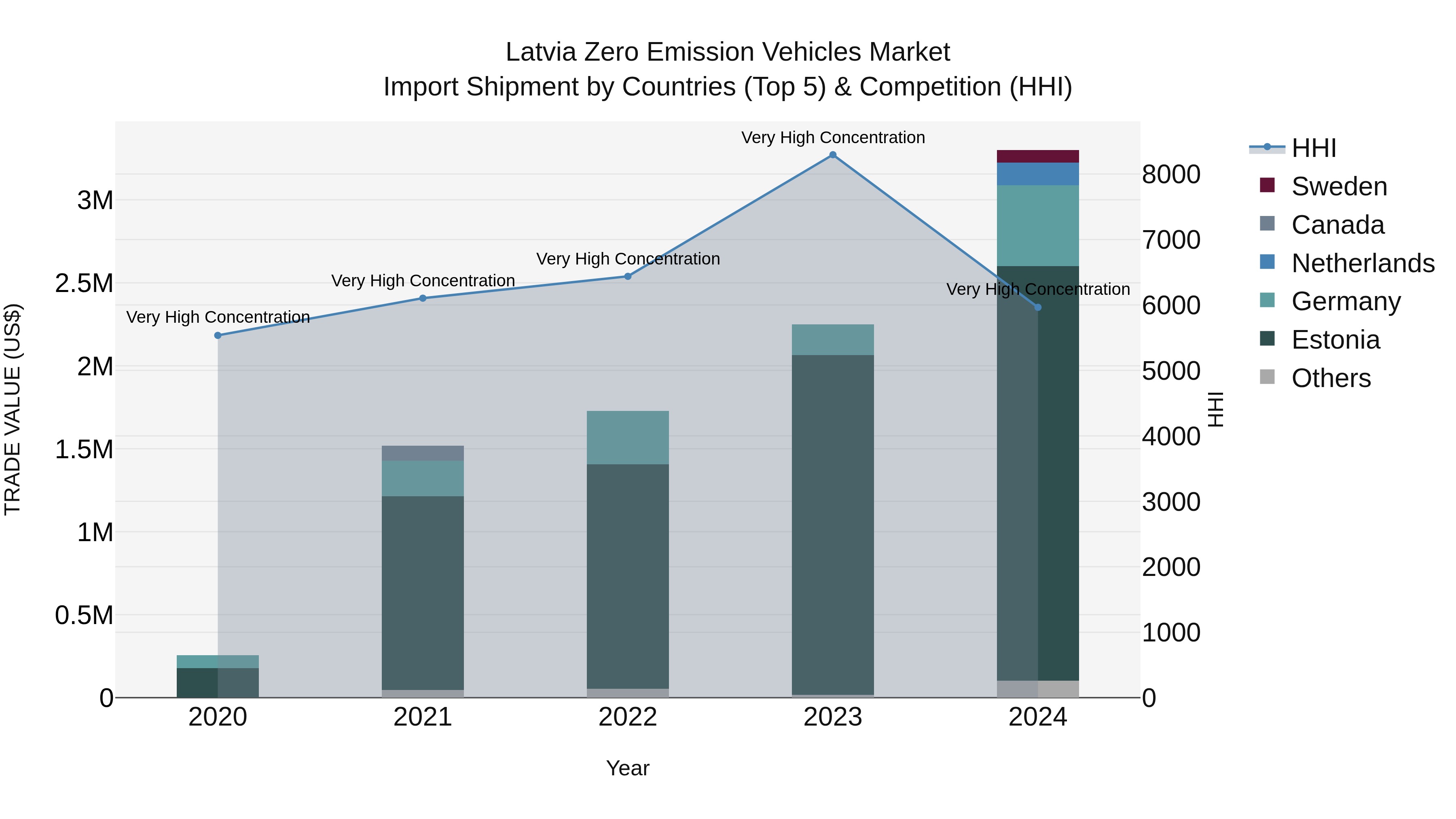 Latvia Zero Emission Vehicles Market Top 5 Importing Countries and Market Competition (HHI) Analysis