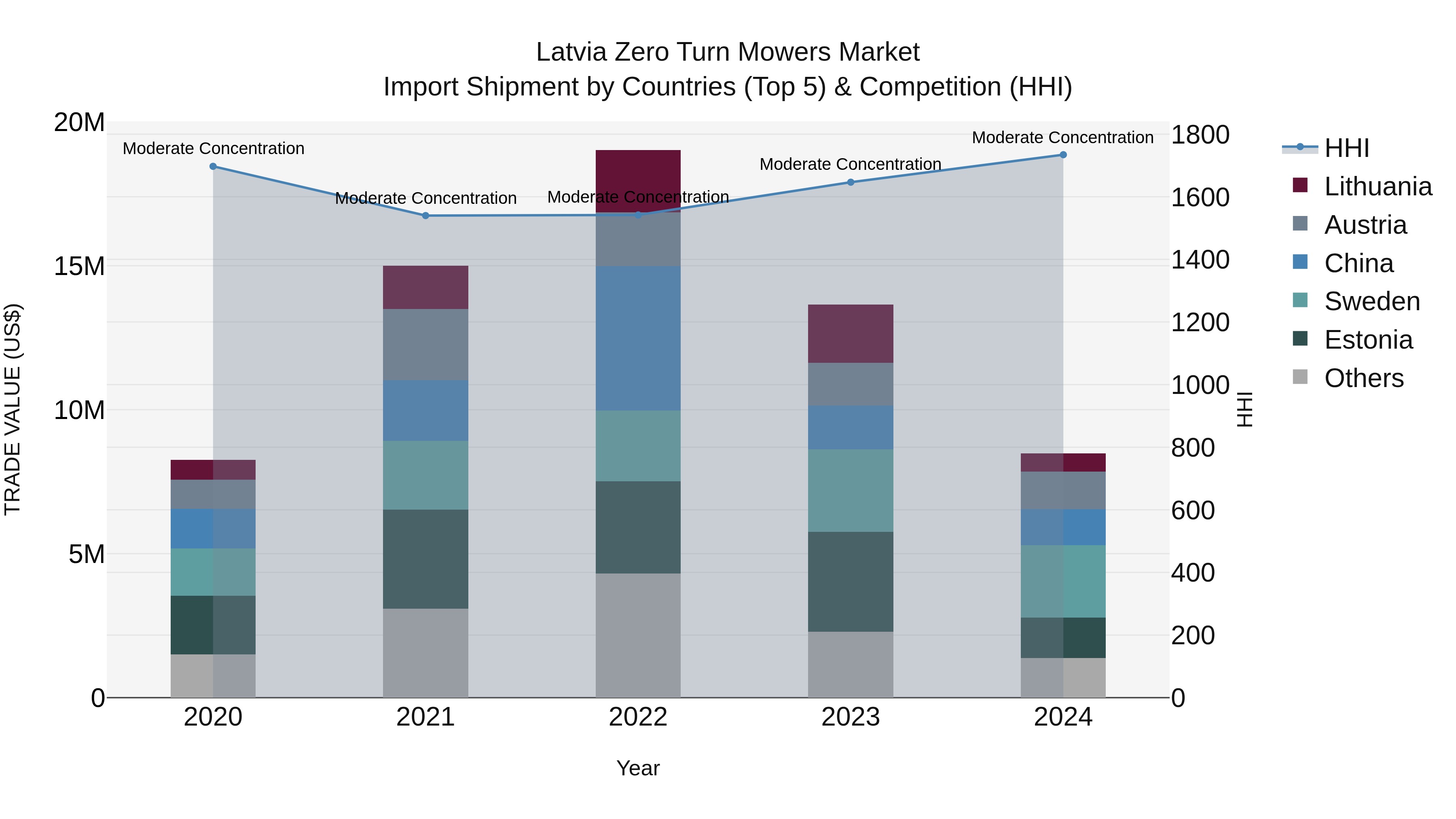 Latvia Zero Turn Mowers Market Top 5 Importing Countries and Market Competition (HHI) Analysis