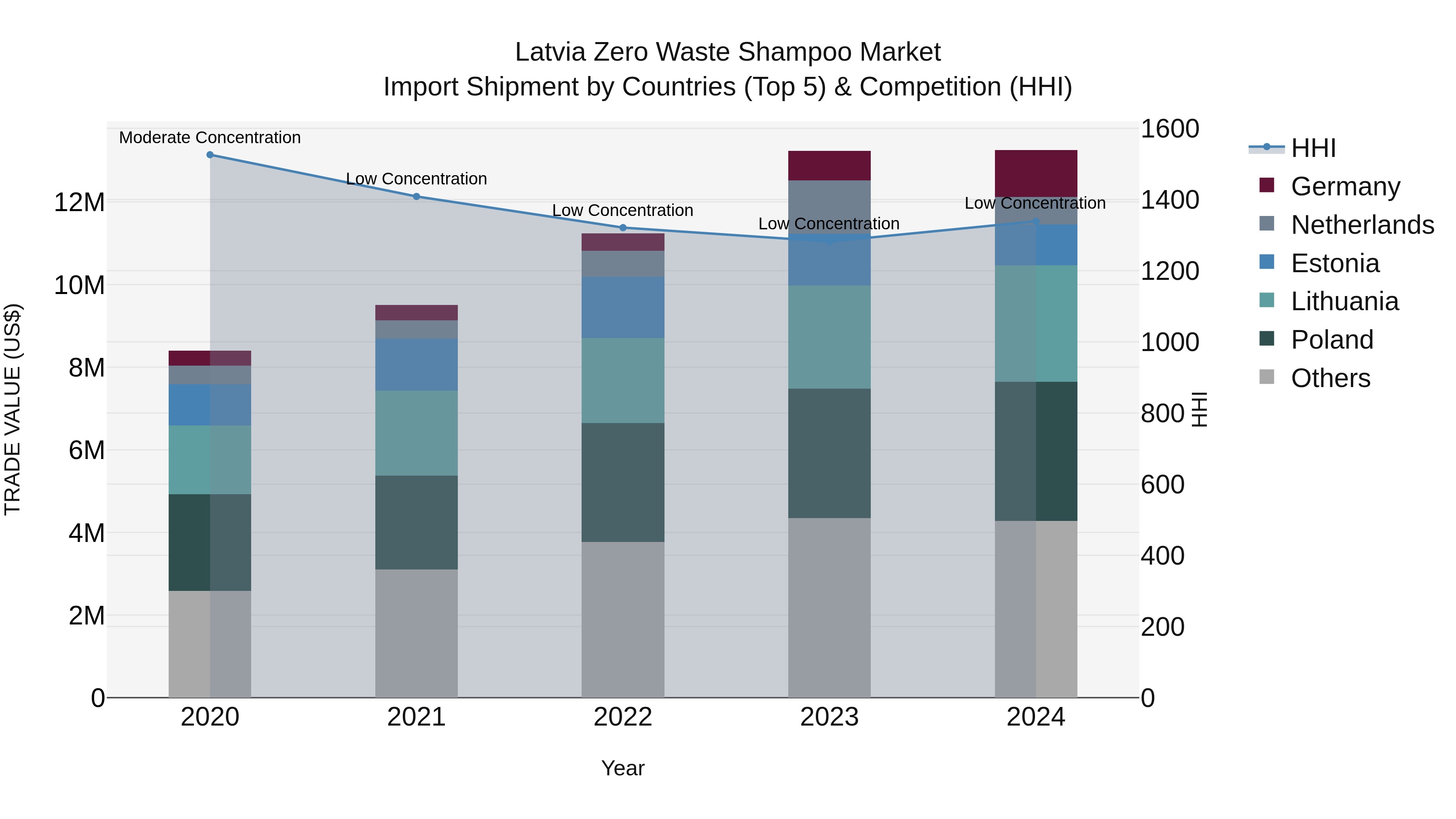 Latvia Zero Waste Shampoo Market Top 5 Importing Countries and Market Competition (HHI) Analysis