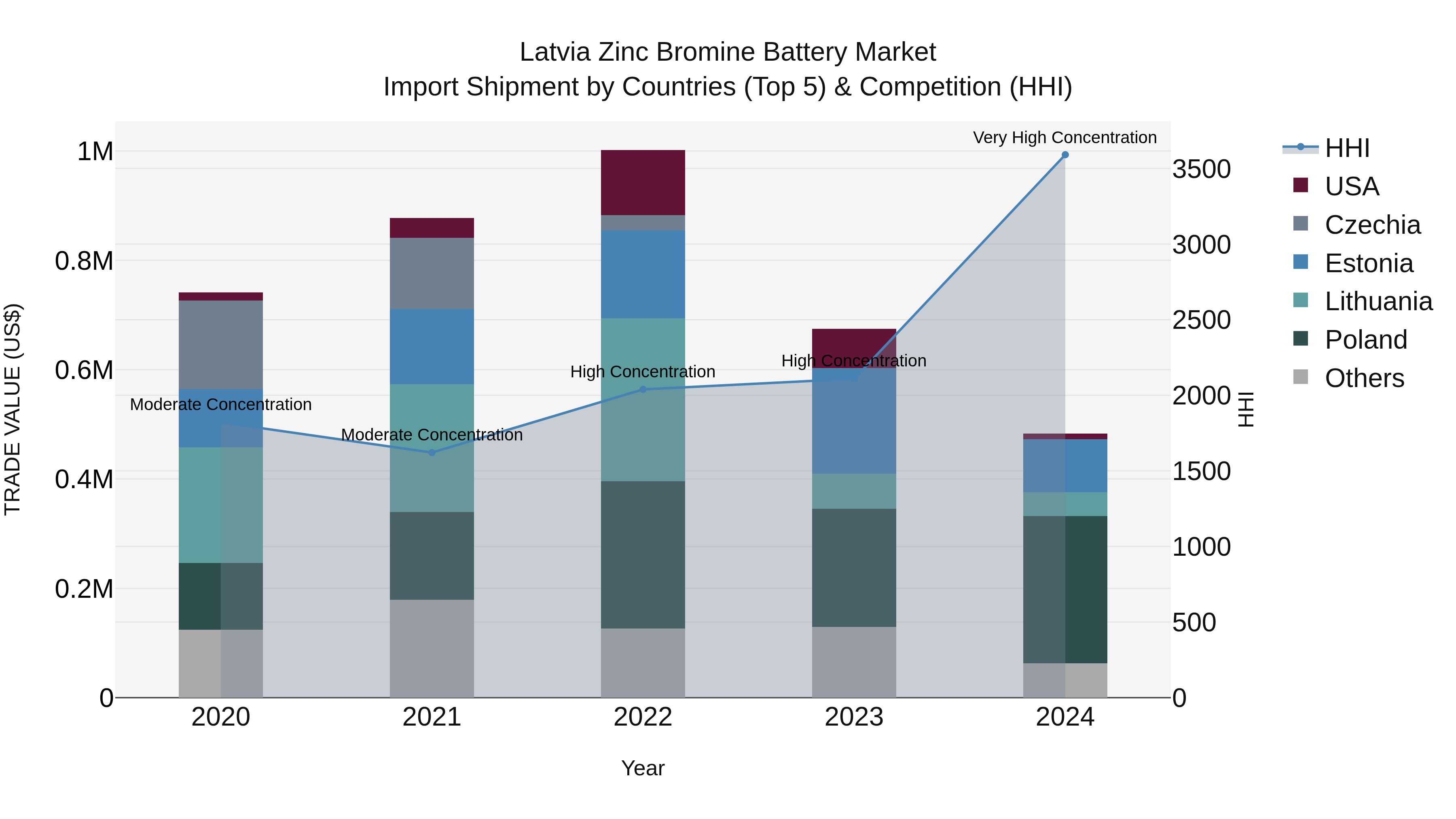 Latvia Zinc Bromine Battery Market Top 5 Importing Countries and Market Competition (HHI) Analysis