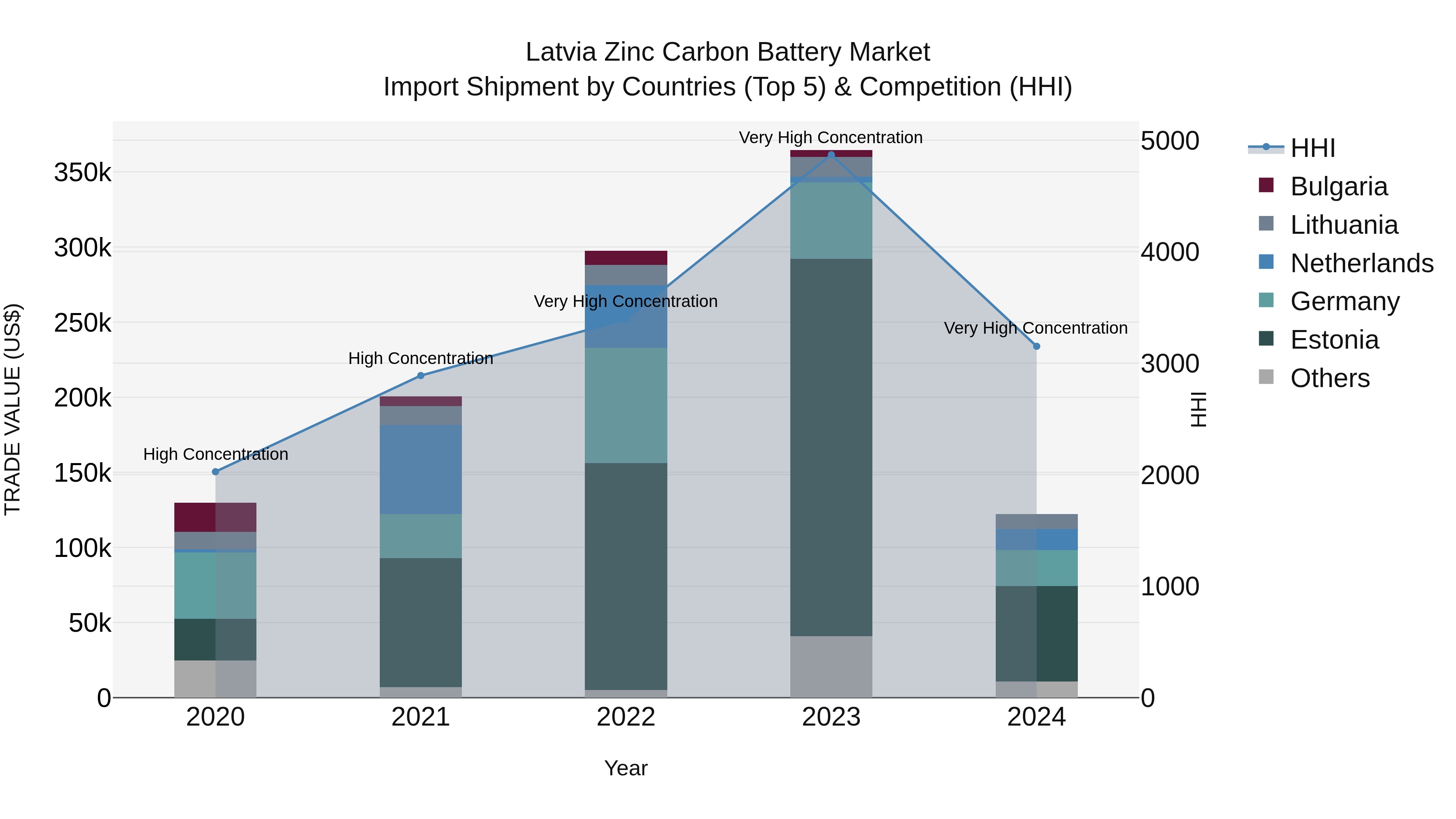 Latvia Zinc Carbon Battery Market Top 5 Importing Countries and Market Competition (HHI) Analysis