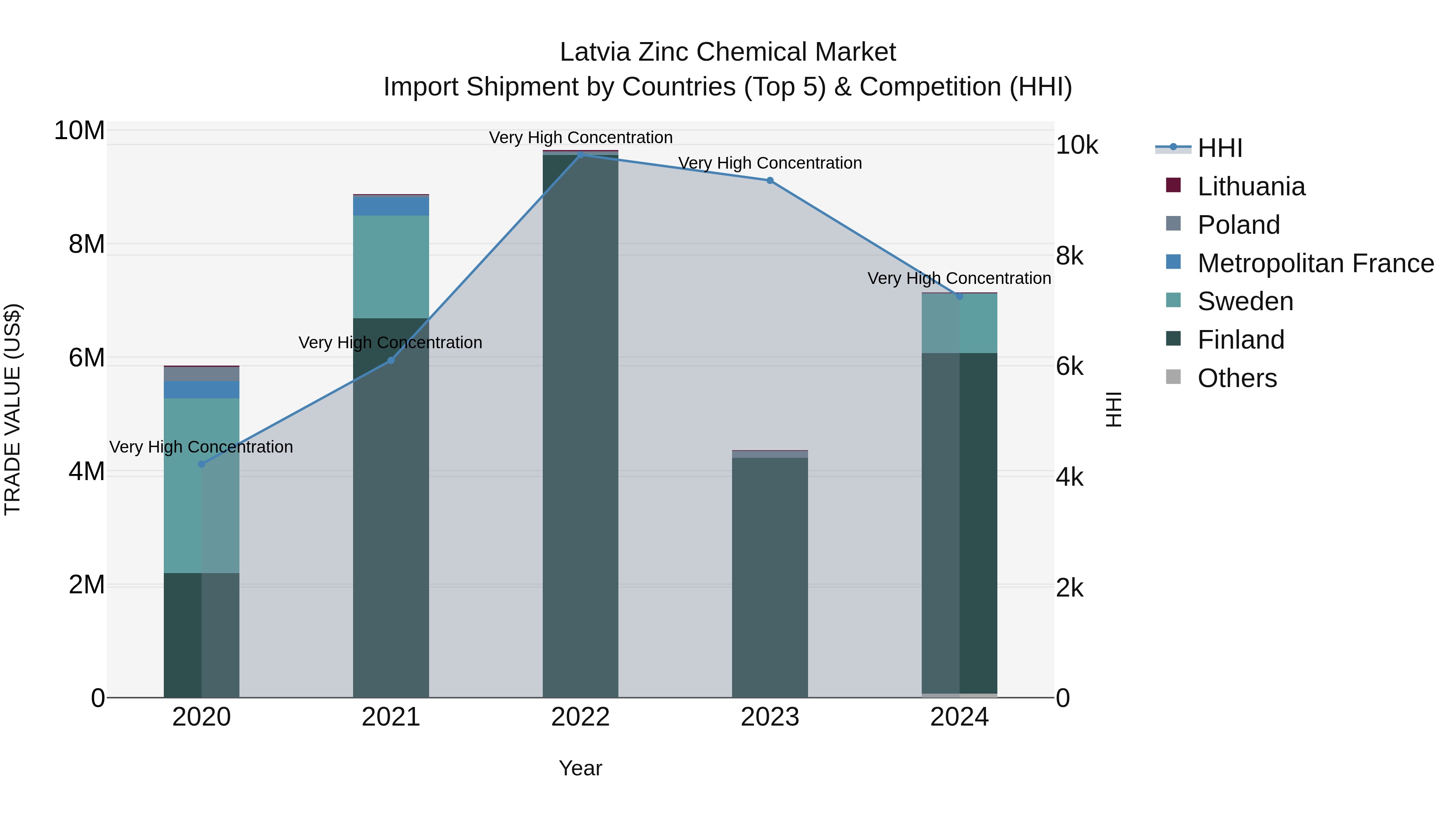Latvia Zinc Chemical Market Top 5 Importing Countries and Market Competition (HHI) Analysis