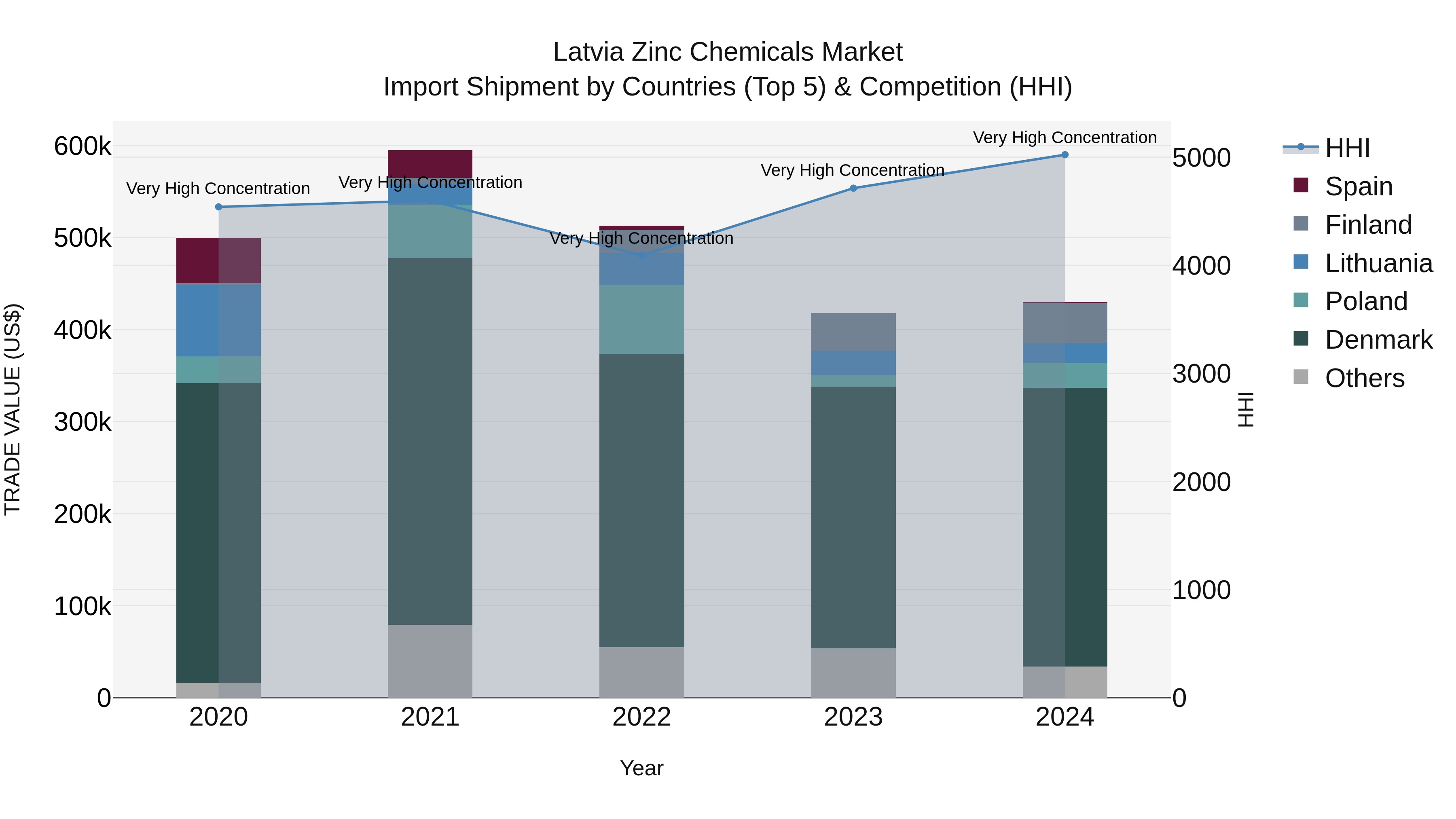 Latvia Zinc Chemicals Market Top 5 Importing Countries and Market Competition (HHI) Analysis