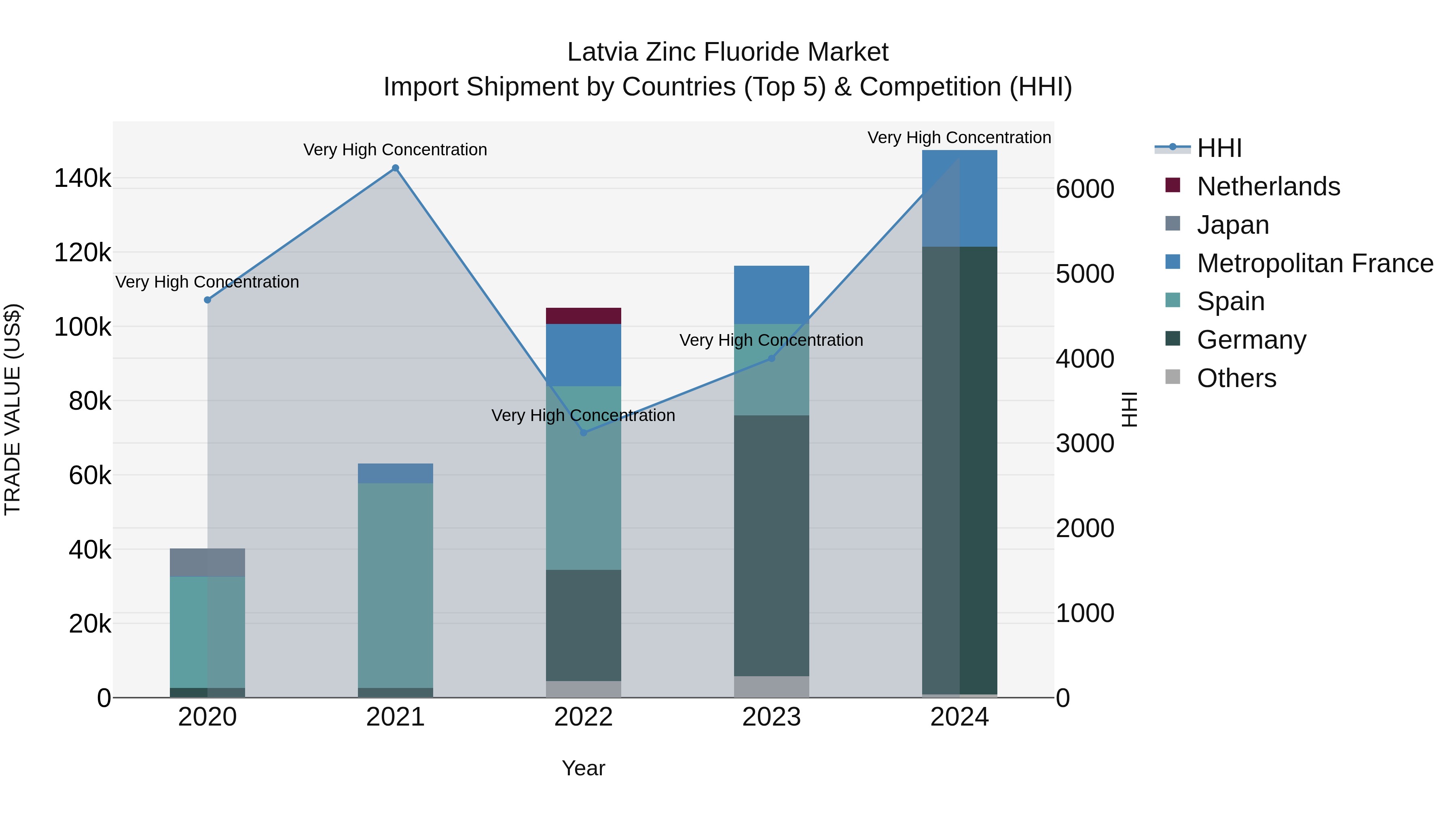 Latvia Zinc Fluoride Market Top 5 Importing Countries and Market Competition (HHI) Analysis