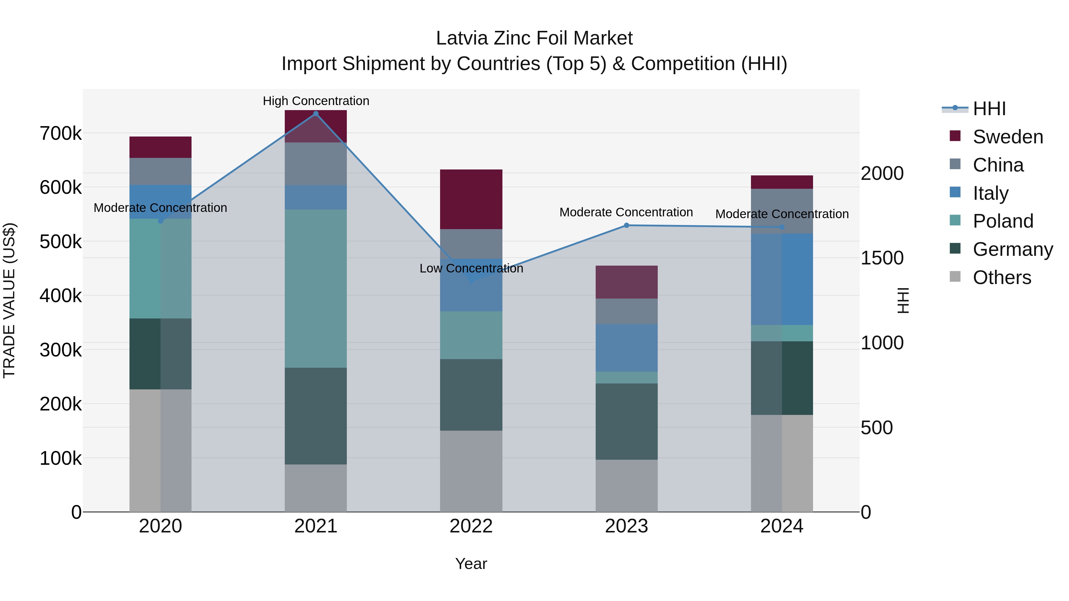 Latvia Zinc Foil Market Top 5 Importing Countries and Market Competition (HHI) Analysis