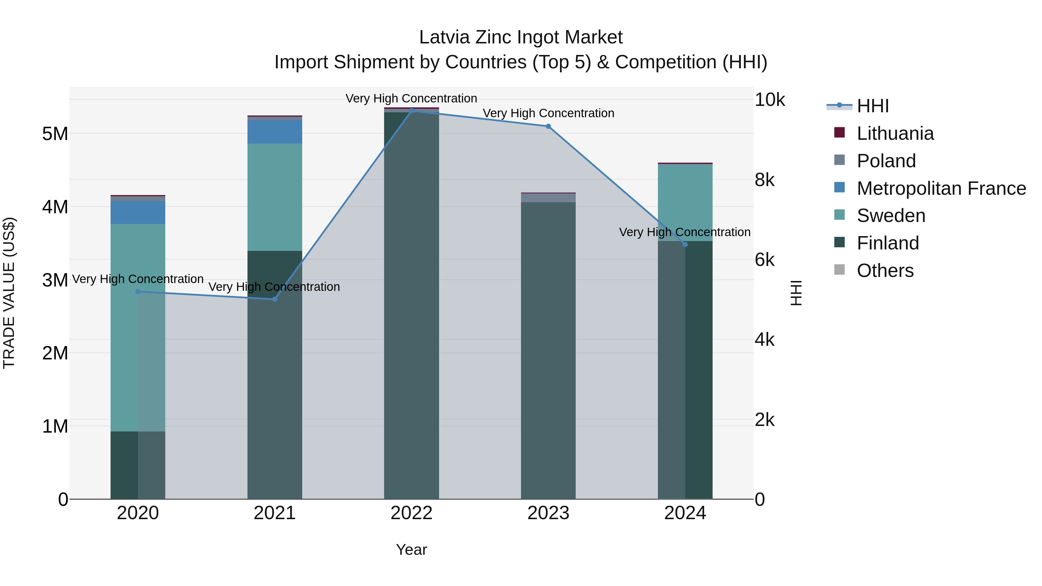 Latvia Zinc Ingot Market Top 5 Importing Countries and Market Competition (HHI) Analysis