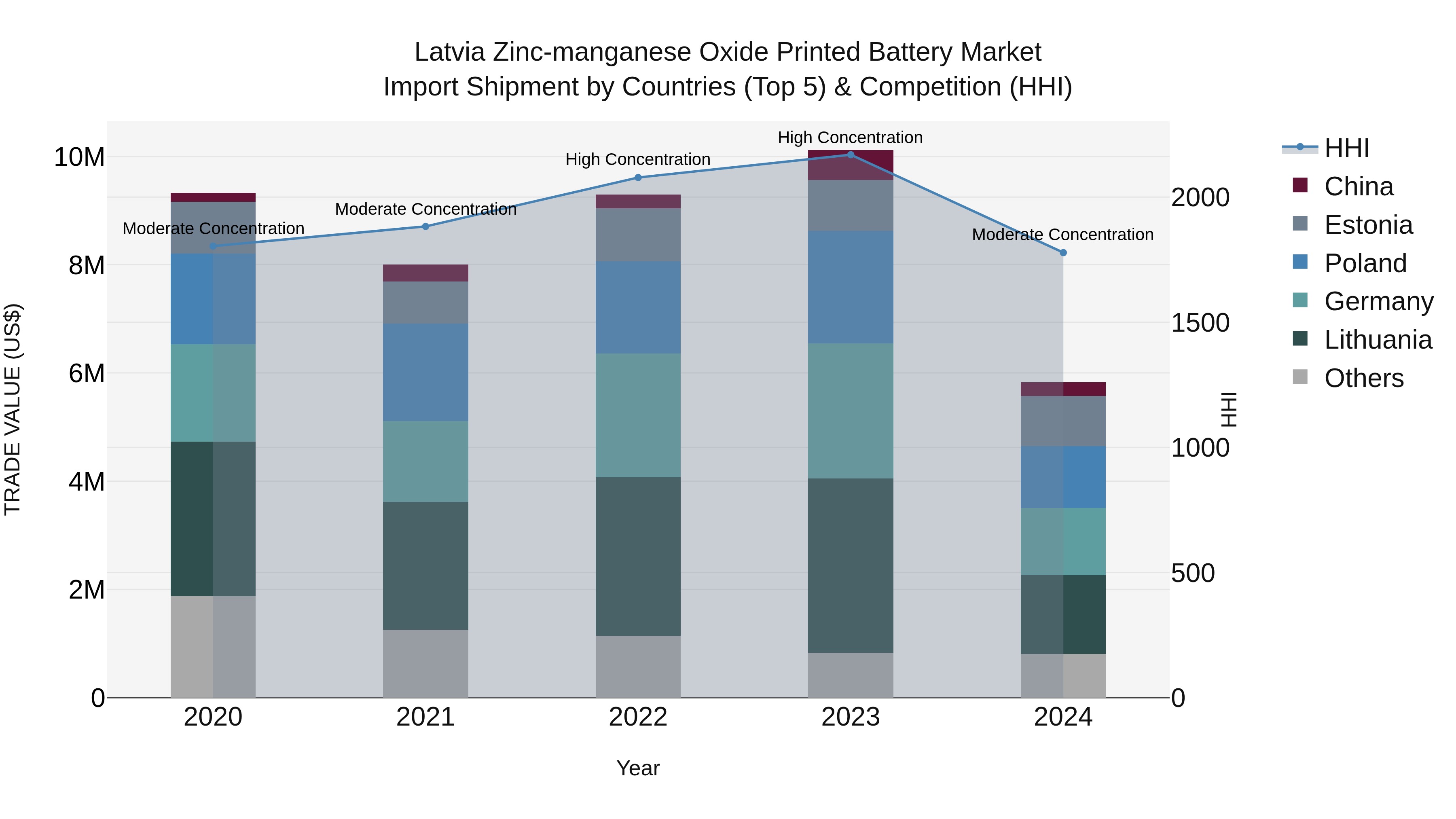 Latvia Zinc-manganese Oxide Printed Battery Market Top 5 Importing Countries and Market Competition (HHI) Analysis