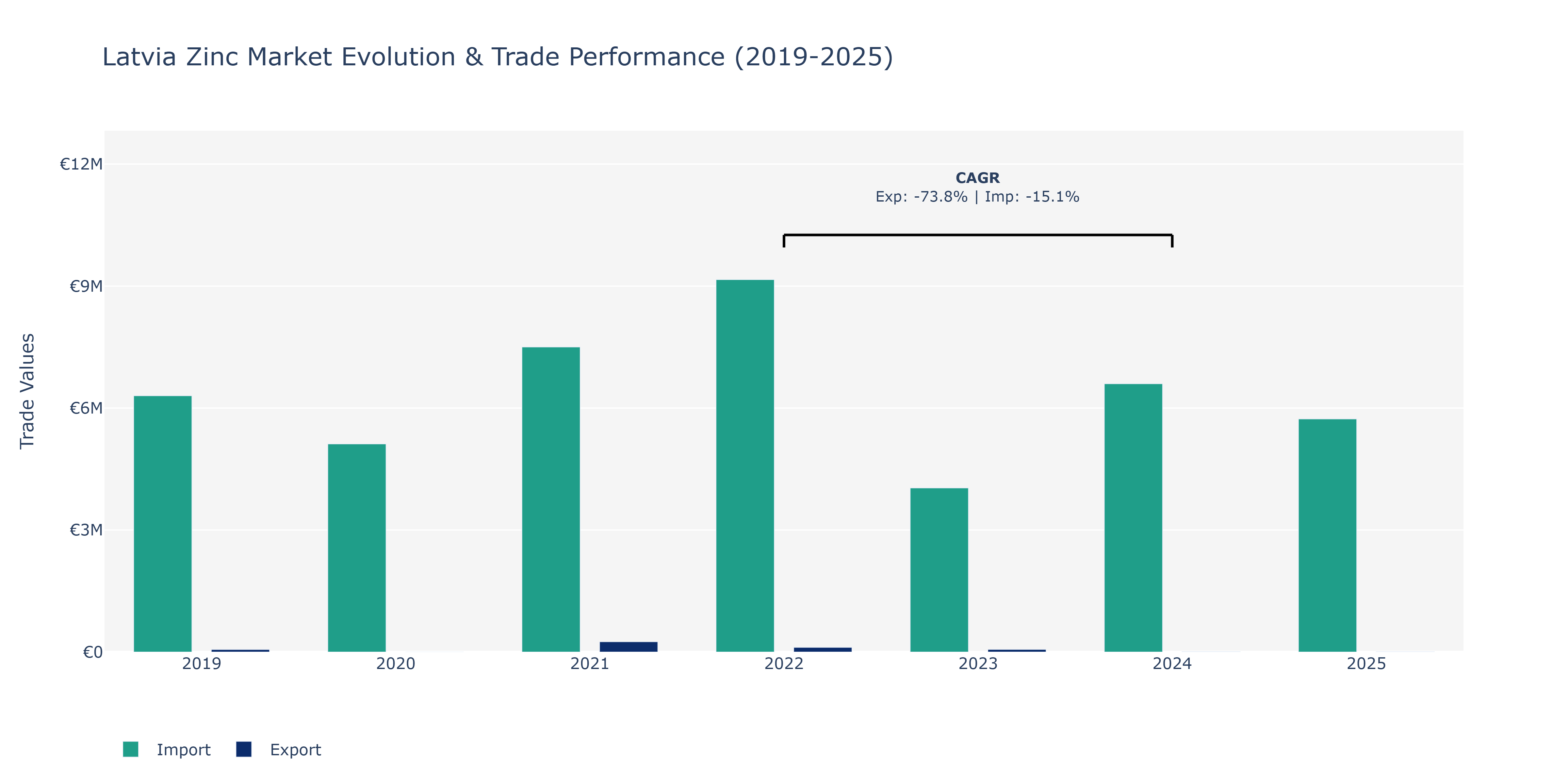 Latvia Zinc Market: Production & Trade Performance (2019-2025)