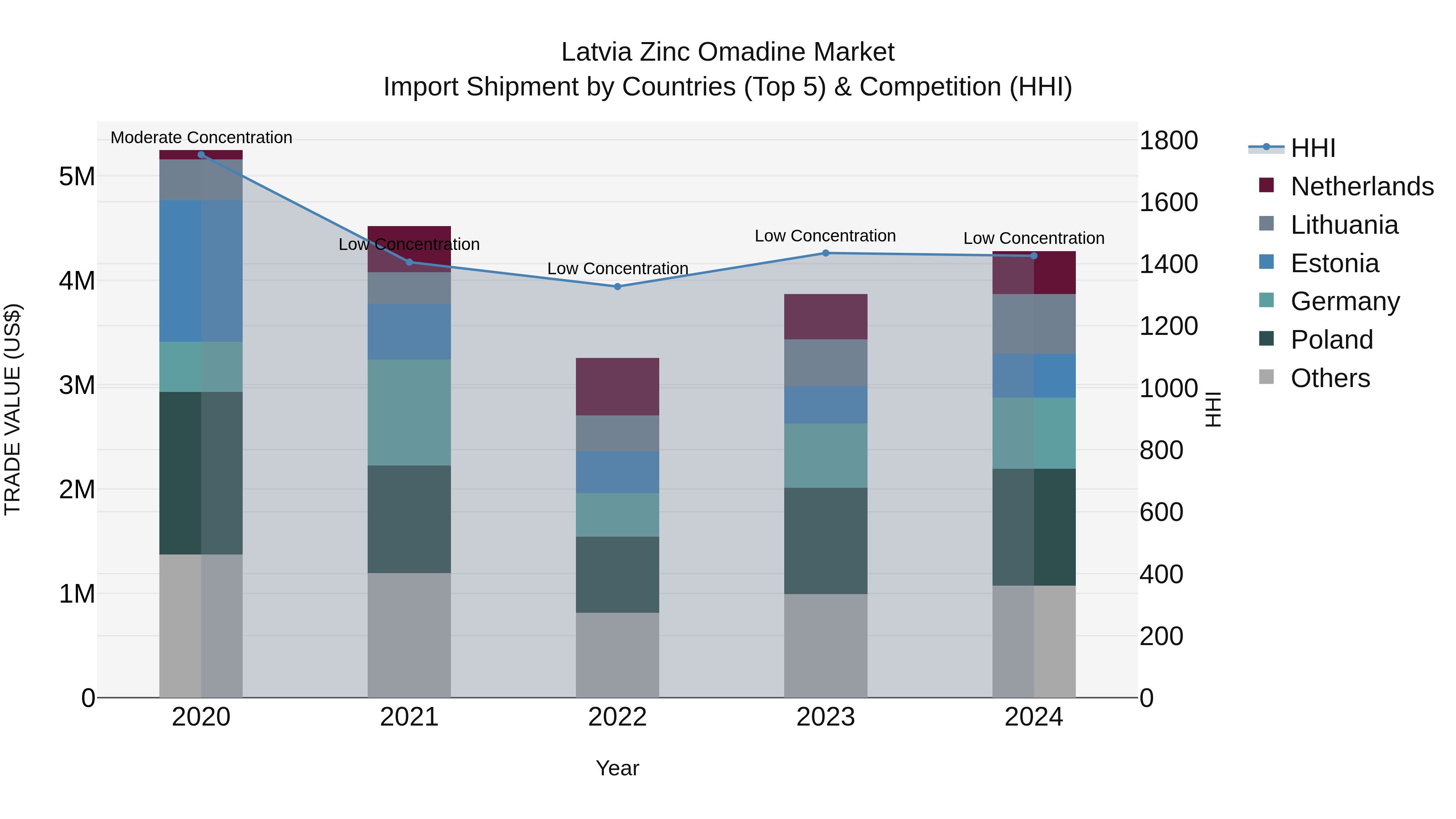 Latvia Zinc Omadine Market Top 5 Importing Countries and Market Competition (HHI) Analysis