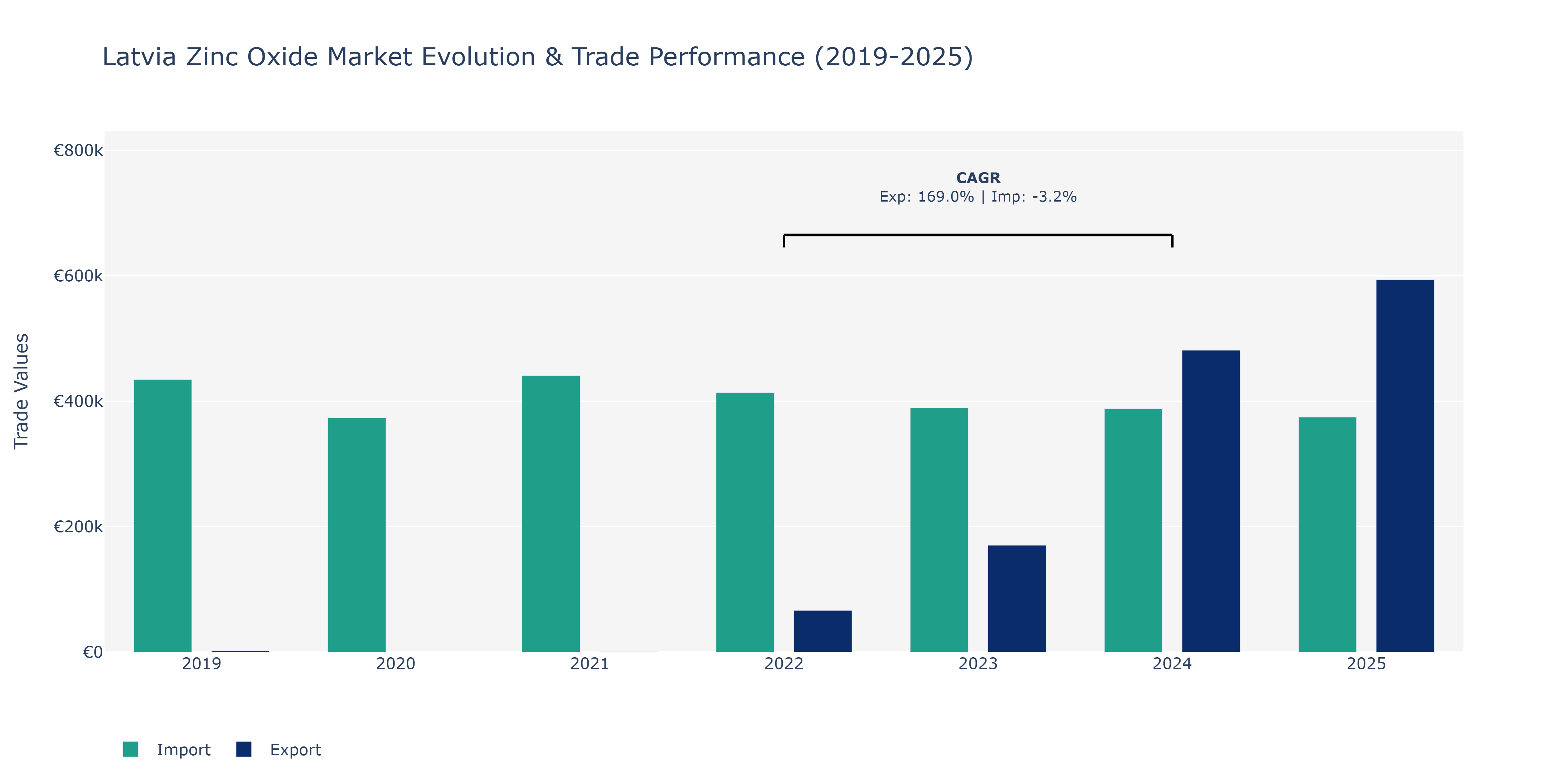 Latvia Zinc Oxide Market: Production & Trade Performance (2019-2025)
