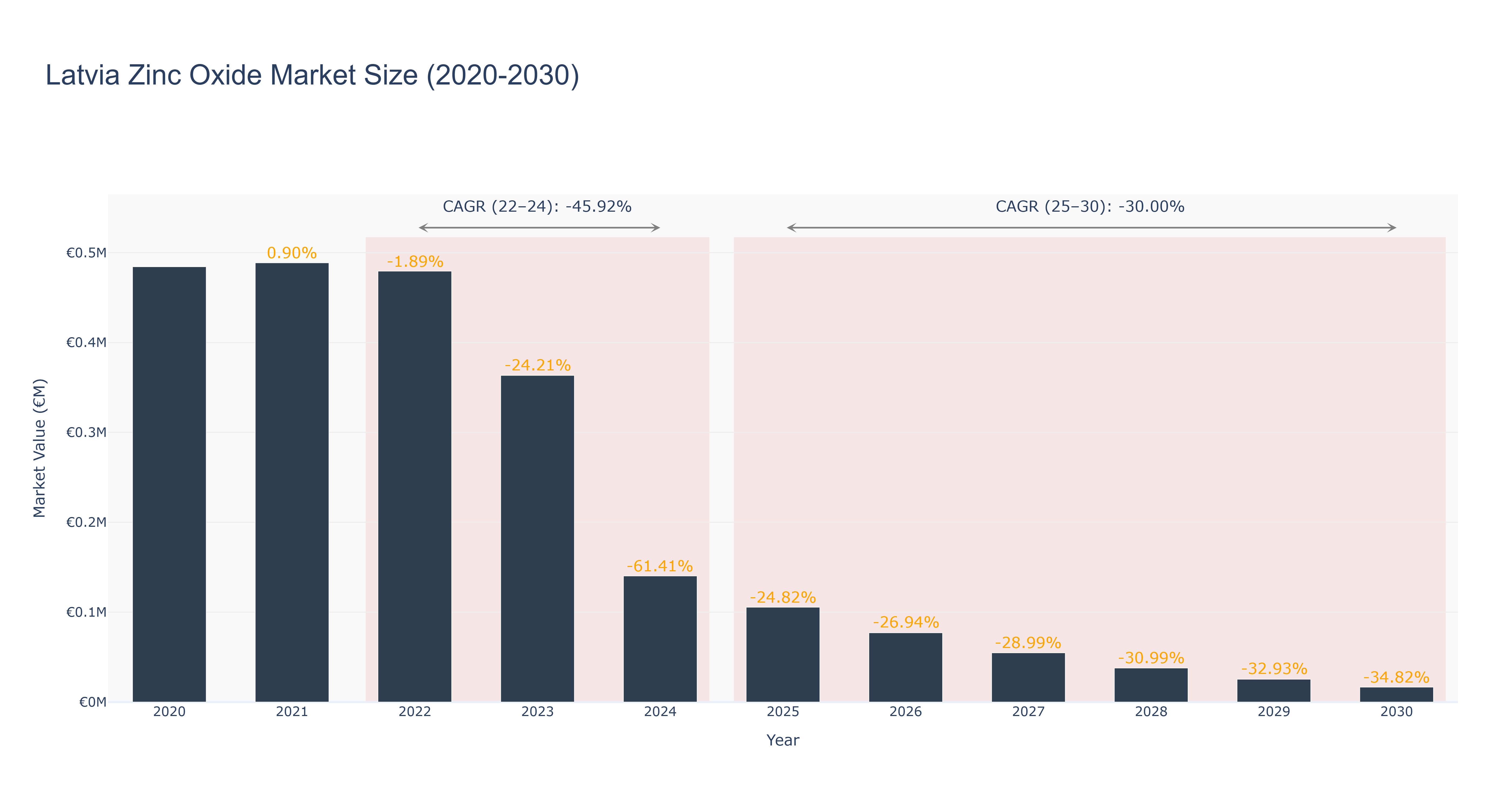 Latvia Zinc Oxide Market Size (2020-2030)