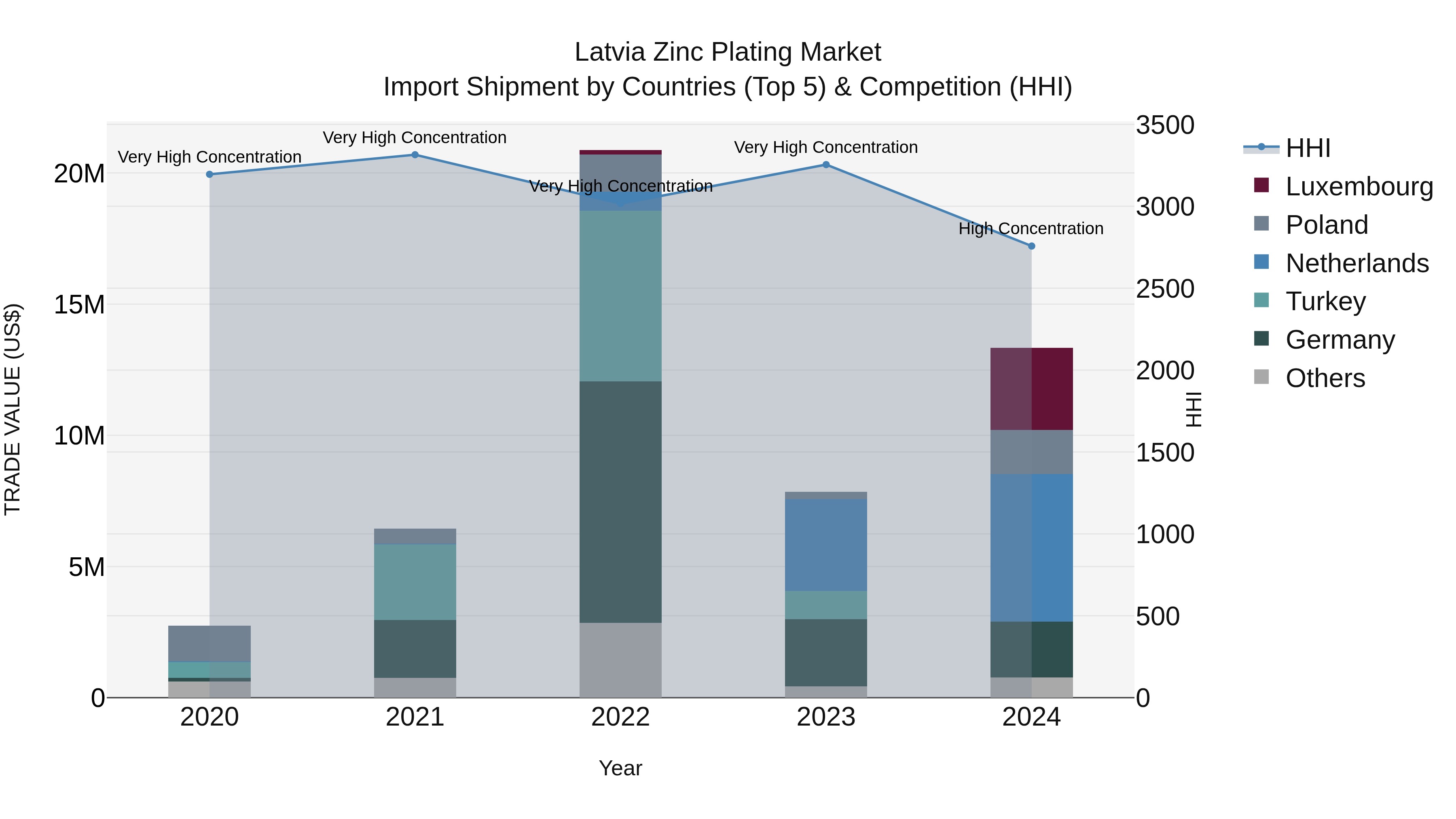 Latvia Zinc Plating Market Top 5 Importing Countries and Market Competition (HHI) Analysis