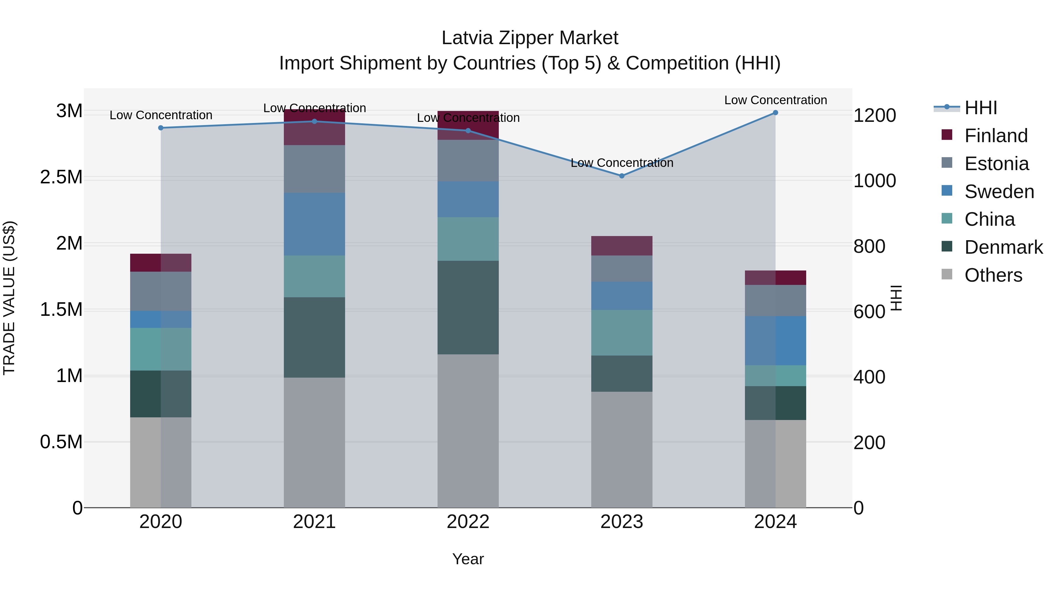 Latvia Zipper Market Top 5 Importing Countries and Market Competition (HHI) Analysis