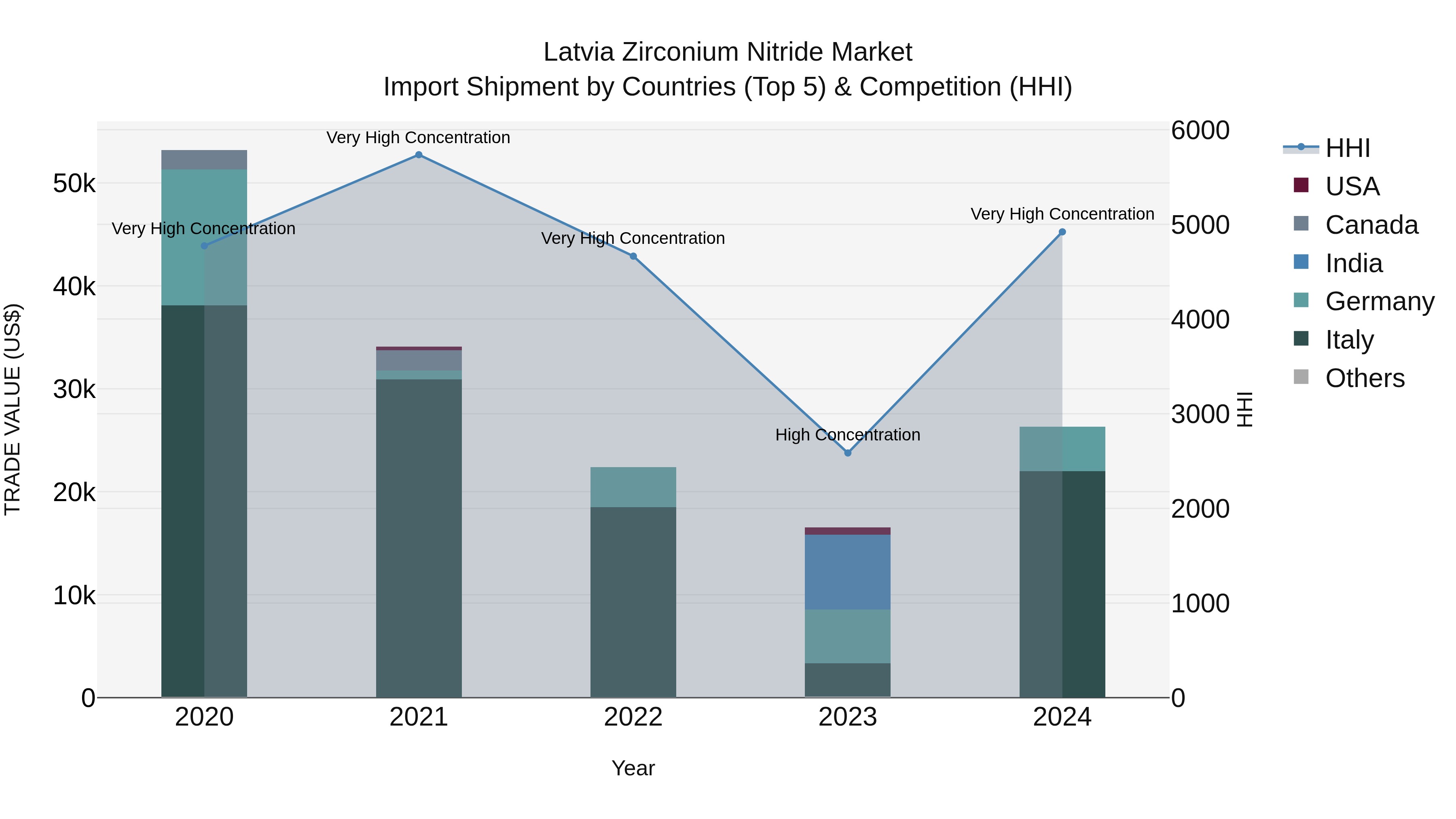 Latvia Zirconium Nitride Market Top 5 Importing Countries and Market Competition (HHI) Analysis
