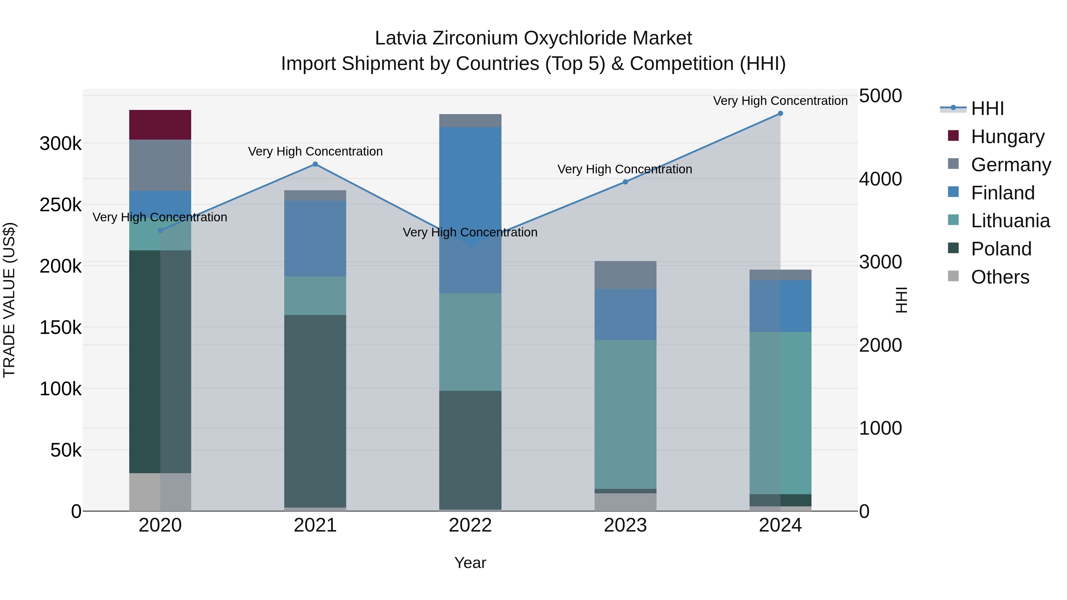 Latvia Zirconium Oxychloride Market Top 5 Importing Countries and Market Competition (HHI) Analysis