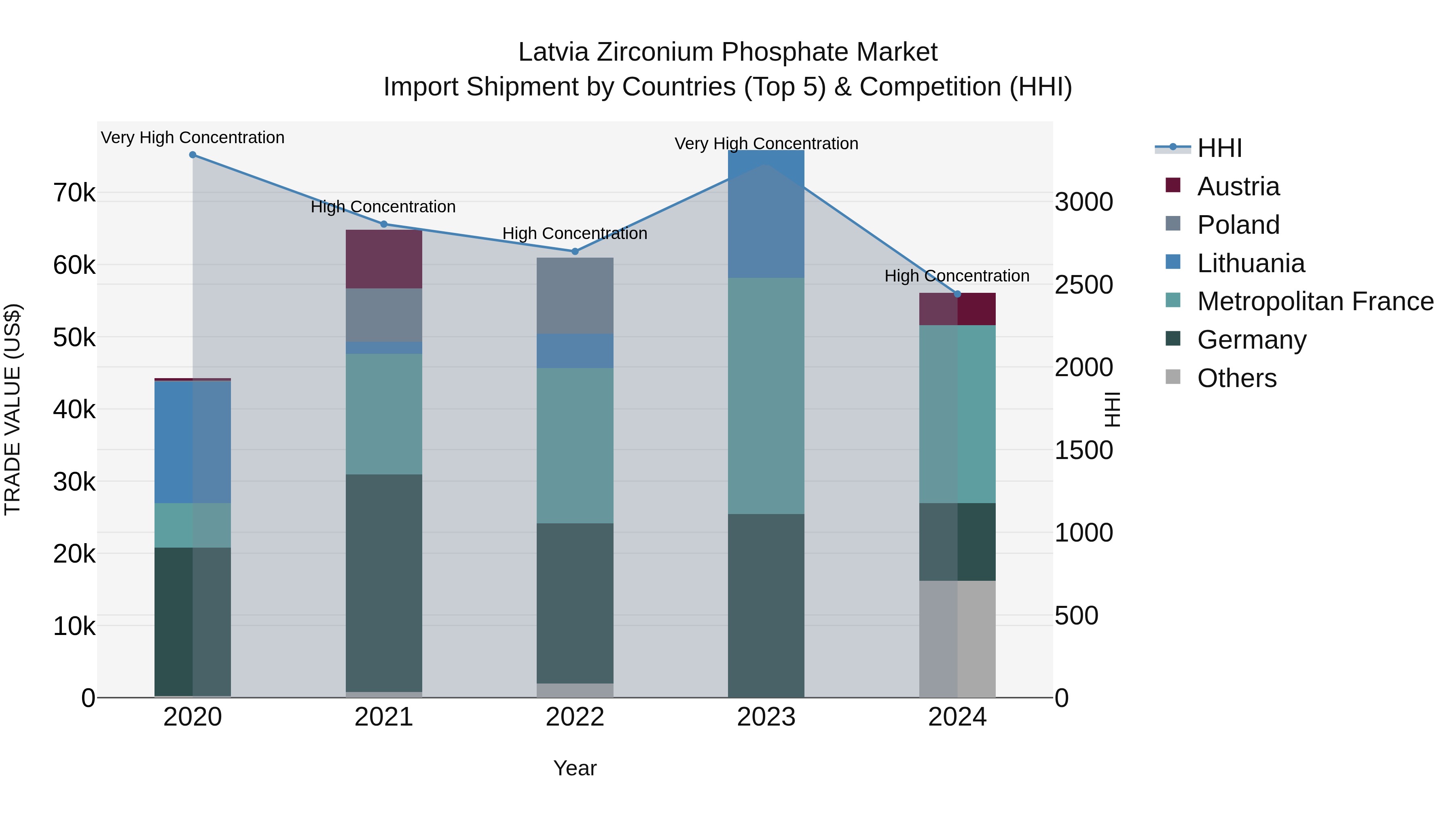 Latvia Zirconium Phosphate Market Top 5 Importing Countries and Market Competition (HHI) Analysis