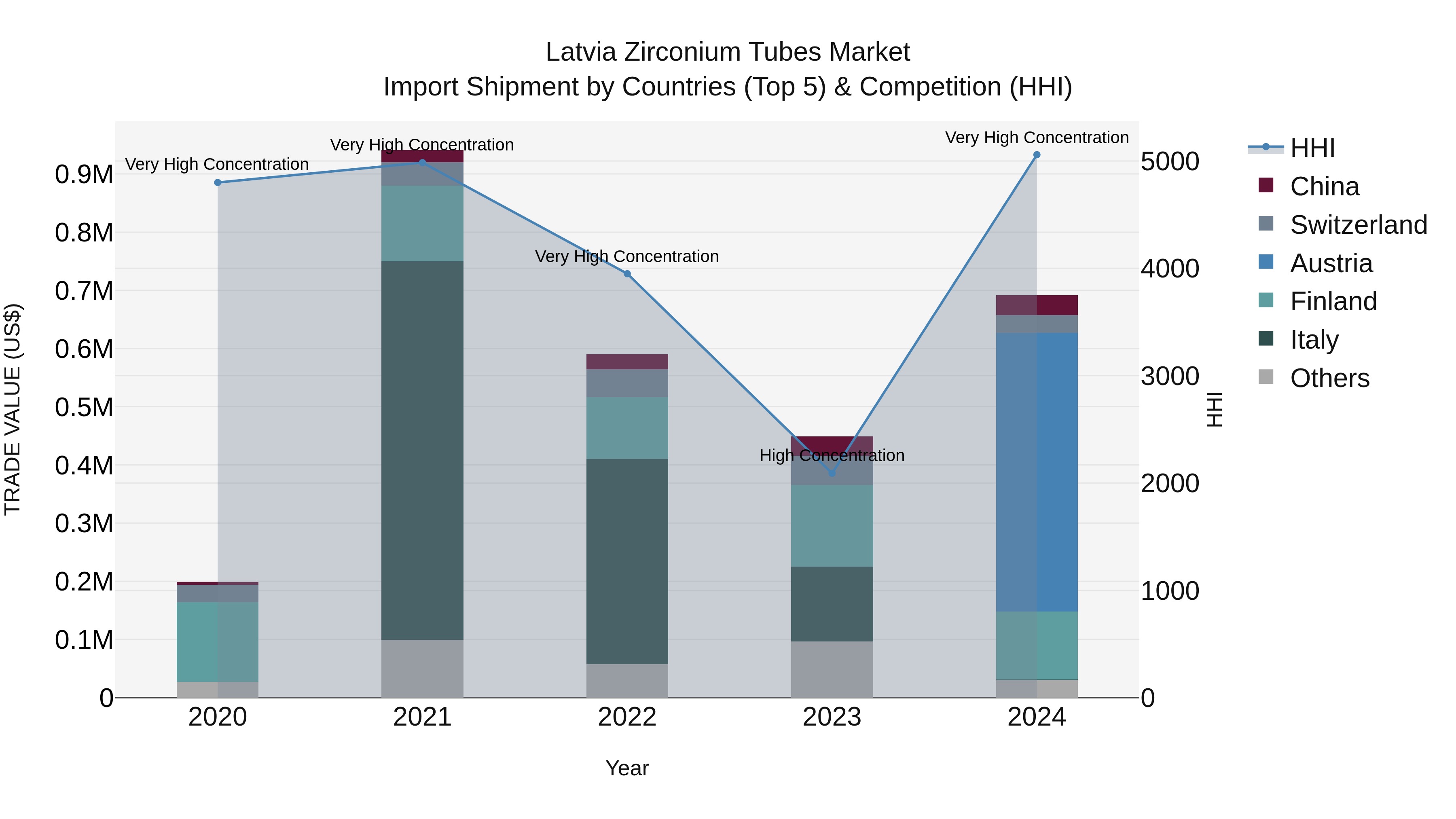 Latvia Zirconium Tubes Market Top 5 Importing Countries and Market Competition (HHI) Analysis