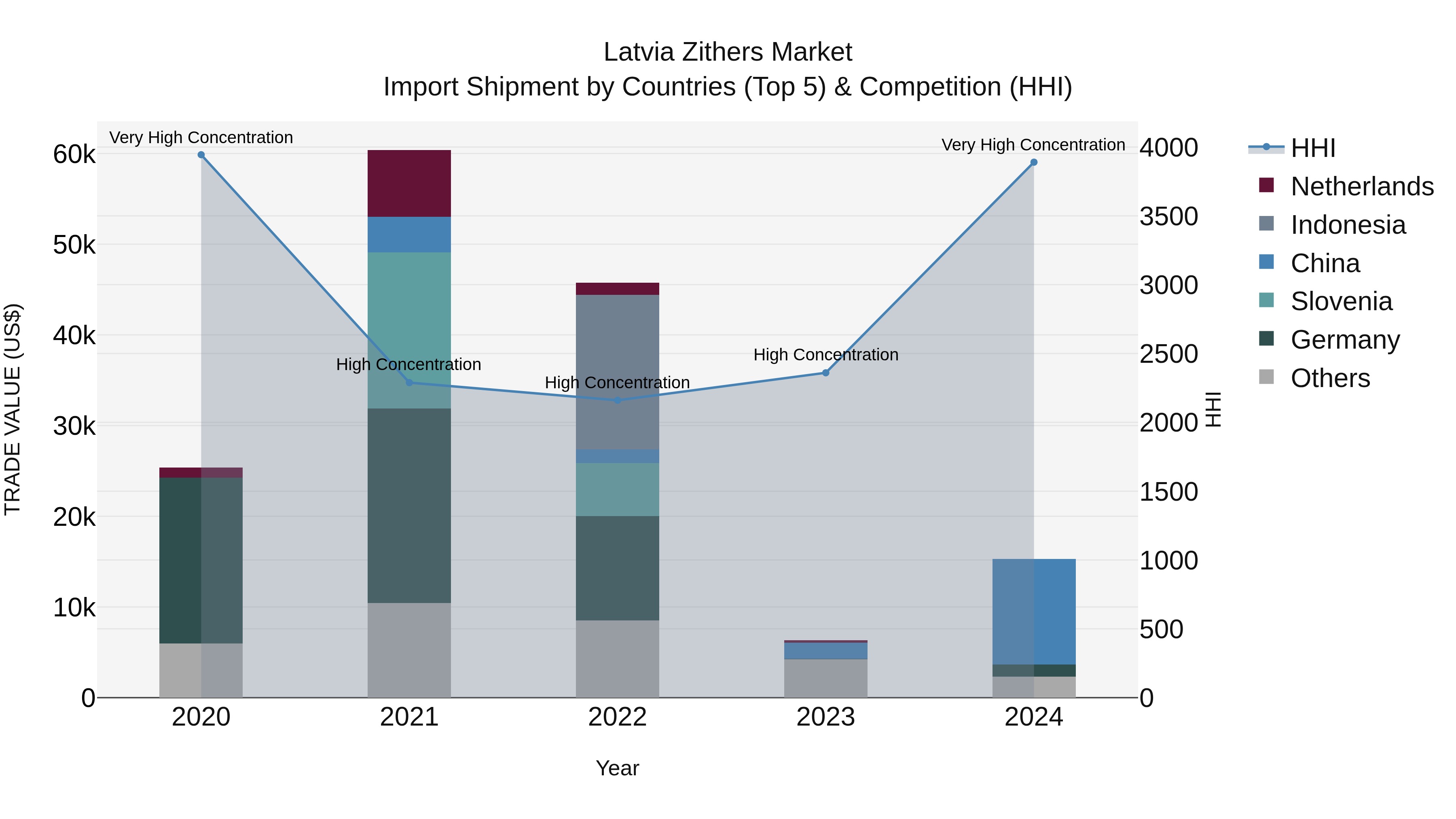 Latvia Zithers Market Top 5 Importing Countries and Market Competition (HHI) Analysis