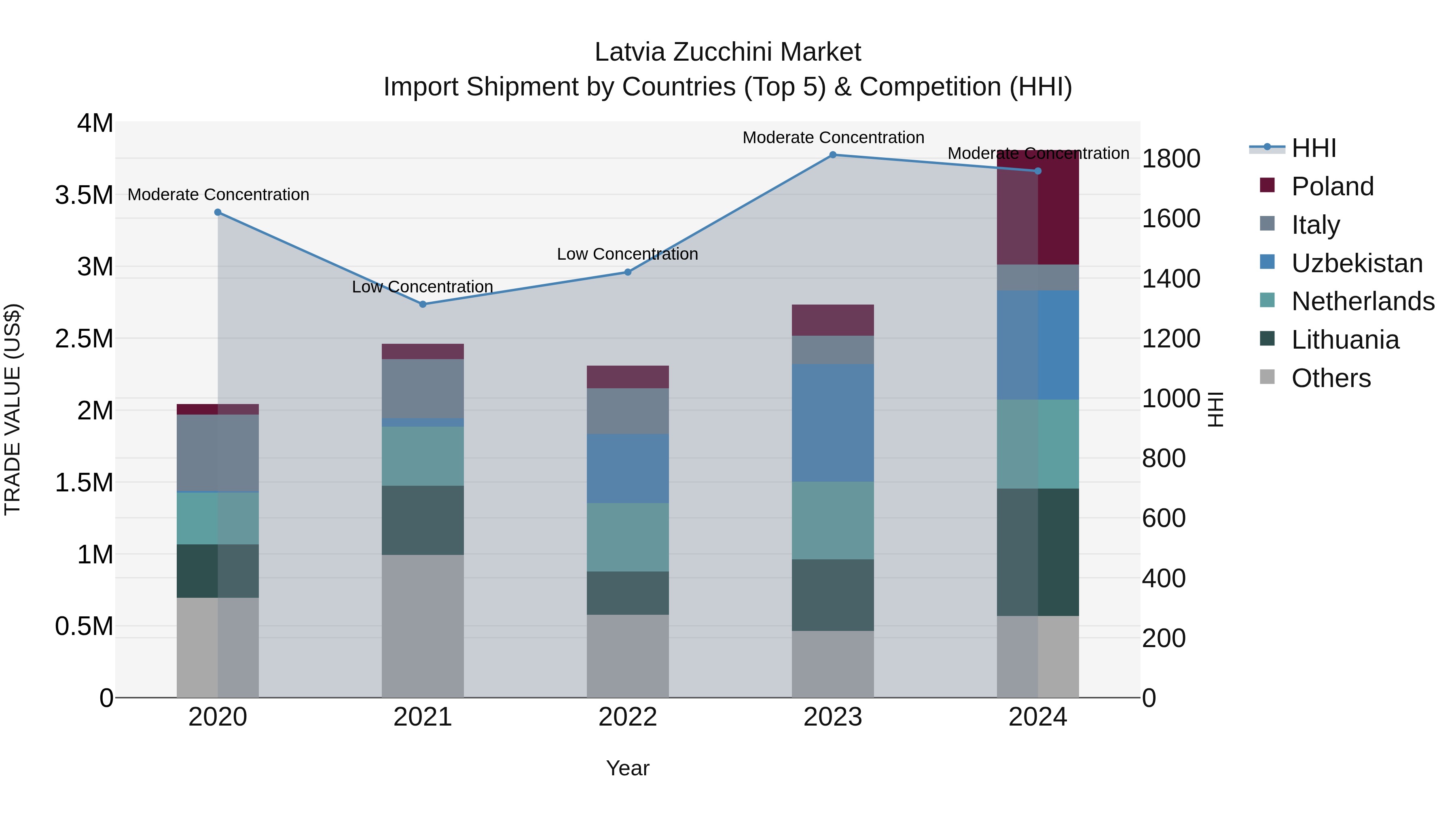 Latvia Zucchini Market Top 5 Importing Countries and Market Competition (HHI) Analysis