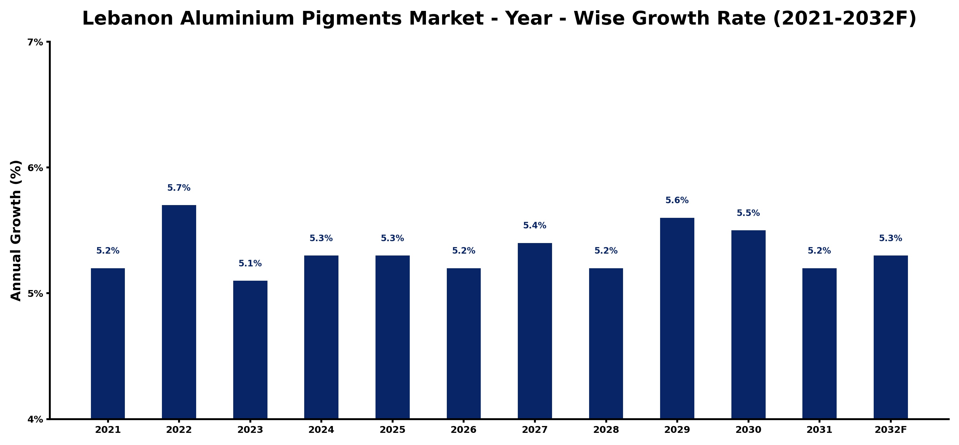 Lebanon Aluminium Pigments Market Year-wise Growth Rate and Key Drivers