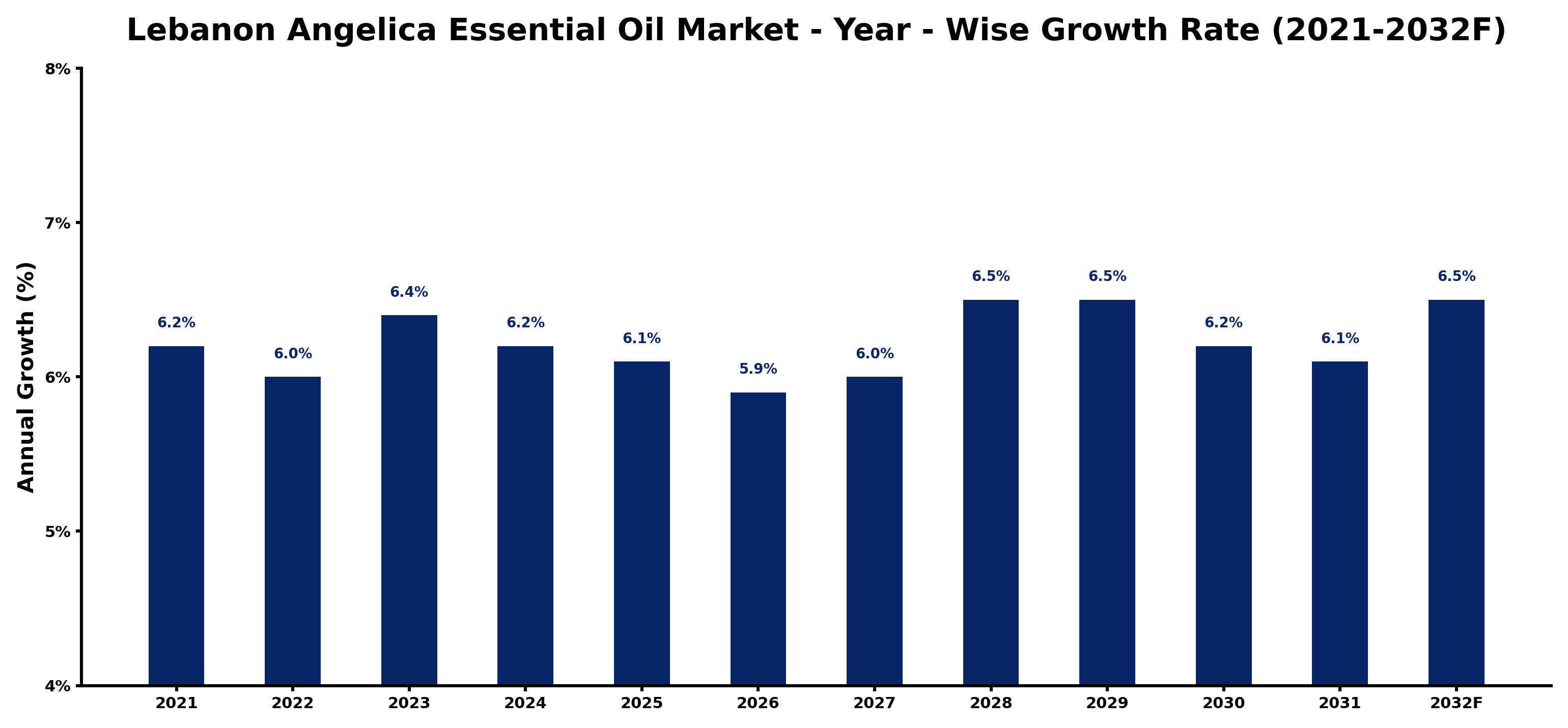 Lebanon Angelica Essential Oil Market Year-wise Growth Rate and Key Drivers