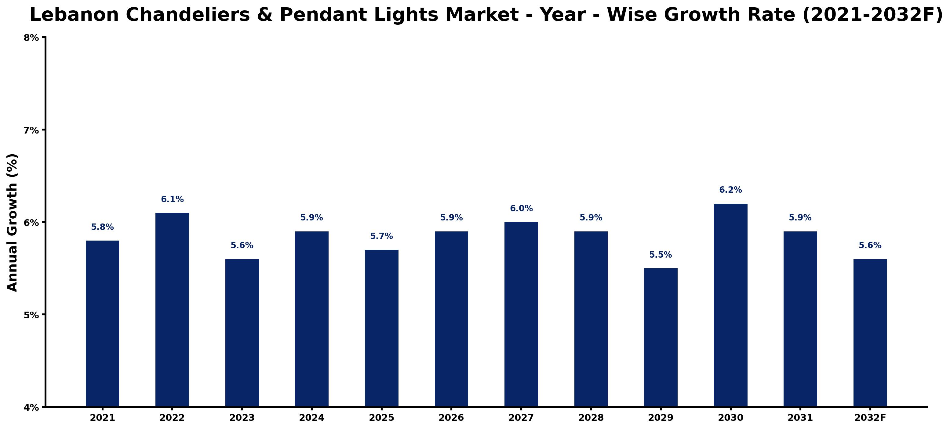 Lebanon Chandeliers & Pendant Lights Market Year-wise Growth Rate and Key Drivers