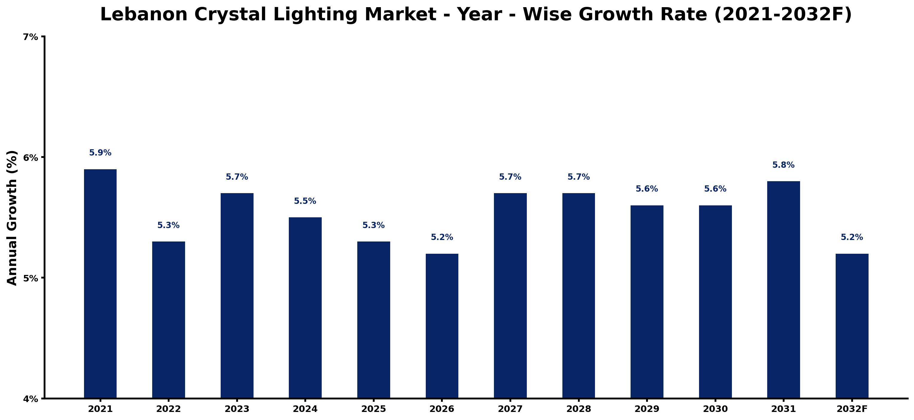 Lebanon Crystal Lighting Market Year-wise Growth Rate and Key Drivers